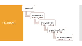 Карта
внедрения
процессов
Карта внедрения процессов
1 2 3 4 5
Непрерывная разработки V
Сервисное и Проектное управление V
...