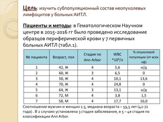 Цель: изучить субпопуляционный состав неопухолевых
лимфоцитов у больных АИТЛ.
Пациенты и методы: в Гематологическом Научном
центре в 2015-2016 гг было проведено исследование
образцов периферической крови у 7 первичных
больных АИТЛ (табл.1).
№ пациента Возраст, пол
Стадия по
Ann Arbor
WBC
*109/л
% опухолевой
популяции (от всех
лф)
1 42, Ж 4 5,6 н/д
2 60, Ж 3 6,5 0
3 50, Ж 4 10,1 13,6
4 70, Ж 4 24,8 0
5 64, Ж 3 13,1 н/д
6 72, М 4 3,8 1,5
7 58, М 4 17,7 16,0
Соотношение мужчин и женщин 1:5, медиана возраста – 59,5 лет (42-72
года) . В 2 случаях установлена 3 стадия заболевания, в 5 – 4я стадия по
классификации Ann Arbor.
 
