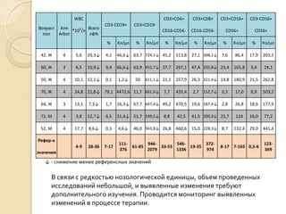 В связи с редкостью нозологической единицы, объем проведенных
исследований небольшой, и выявленные изменения требуют
дополнительного изучения. Проводится мониторинг выявленных
изменений в процессе терапии.
Возраст
пол
Ann
Arbor
WBC
Всего
лф%
CD3-CD19+ CD3+CD19-
CD3+CD4+ CD3+CD8+ CD3+CD16+ CD3-CD16+
*109
/л CD16-CD56- CD16-CD56- CD56+ CD56+
% Кл/µл % Кл/µл % Кл/µл % Кл/µл % Кл/µл % Кл/µл
42, Ж 4 5,6 20,3↓ 4,1 46,6↓ 63,7 724,1↓ 45,2 513,8 27,1 308,1↓ 7,6 86,4 17,9 203,5
60, Ж 3 6,5 10,9↓ 9,4 66,6↓ 63,9 452,7↓ 37,7 267,1 47,4 335,8↓ 23,4 165,8 3,4 24,1
50, Ж 4 10,1 12,1↓ 0,1 1,2↓ 50 611,1↓ 21,1 257,9 26,3 321,4↓ 14,8 180,9 21,5 262,8
70, Ж 4 24,8 22,8↓ 79,1 4472,6 11,7 661,6↓ 7,7 435,4 2,7 152,7↓ 0,3 17,0 8,9 503,2
64, Ж 3 13,1 7,3↓ 1,7 16,3↓ 67,7 647,4↓ 49,2 470,5 19,6 187,4↓ 2,8 26,8 18,6 177,9
72, М 4 3,8 12,7↓ 6,5 31,4↓ 51,7 249,5↓ 8,8 42,5 41,5 200,3↓ 25,7 124 16,0 77,2
52, М 4 17,7 8,6↓ 0,3 4,6↓ 46,0 943,8↓ 26,8 660,6 15,0 228,3↓ 8,7 132,4 29,0 441,4
Рефер-е
4-9 28-36 7-17
111-
376
61-85
946-
2079
33-55
546-
1336
19-35
372-
974
8-17 7-165 0,5-6
123-
369
значения
↓ - снижение менее референсных значений
 