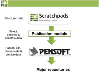 Structured data

Select,
describe &
annotate data

Publication module

Publish, cite,
disseminate &
archive data

Major repositories

 