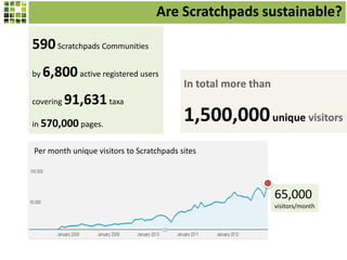 Are Scratchpads sustainable?

590 Scratchpads Communities
by

6,800 active registered users

covering

91,631 taxa

in 570,000 pages.

In total more than

1,500,000 unique visitors

Per month unique visitors to Scratchpads sites

65,000
visitors/month

 