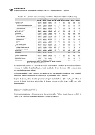 RELATÓRIO OE2014
Situação Financeira das Administrações Públicas 2013 e 2014 (Contabilidade Pública e Nacional)90
Quadro III.1.1. Contas das Administrações Públicas (Ótica da Contabilidade Nacional)
Nota: saldo global na ótica do Procedimento dos Défices Excessivos.
Fonte: INE e Ministério das Finanças.
Do lado da receita, destaca-se o aumento da receita fiscal refletindo a melhoria da atividade económica e
o impacto de medidas de política fiscal. A receita contributiva deverá decrescer 1,5% em consonância
com a evolução da massa salarial.
Do lado da despesa, o maior contributo para a redução virá das despesas com pessoal e dos consumos
intermédios, refletindo as medidas de consolidação orçamental em curso e previstas.
Os juros da dívida pública deverão apresentar um ligeiro aumento face a 2013 (1,9%), em virtude do
aumento da dívida. No entanto, a diminuição da despesa primária permitirá atingir, em 2014, um saldo
primário positivo.
Ótica de Contabilidade Pública
Em contabilidade pública, o défice orçamental das Administrações Públicas deverá situar-se em 4,4% do
PIB em 2014, traduzindo uma melhoria de 2,2 p.p. do PIB face a 2013.
2012 INE 2013 E 2014 OE 2012 INE 2013 E 2014 OE 2012 INE 2013 E 2014 OE
Receita corrente 65.076,9 69.518,0 70.089,1 -6,0 6,8 0,8 39,4 42,0 41,7
Receita fiscal 37.811,2 40.424,4 41.241,5 -6,4 6,9 2,0 22,9 24,5 24,5
Impostos s/ produção e importação 22.538,7 21.929,9 22.562,4 -4,1 -2,7 2,9 13,7 13,3 13,4
Impostos correntes s/ rendimento, património 15.272,5 18.494,4 18.679,0 -9,5 21,1 1,0 9,3 11,2 11,1
Contribuições sociais 19.135,3 19.866,5 19.570,3 -9,1 3,8 -1,5 11,6 12,0 11,6
Outra receita corrente 8.130,5 9.227,1 9.277,3 4,2 13,5 0,5 4,9 5,6 5,5
Receita de capital 2.497,4 1.942,2 1.847,2 -68,0 -22,2 -4,9 1,5 1,2 1,1
Receita total 67.574,3 71.460,2 71.936,3 -12,3 5,8 0,7 40,9 43,2 42,8
Despesa corrente 73.398,6 76.653,2 75.197,5 -5,5 4,4 -1,9 44,5 46,4 44,7
Consumo intermédio 7.400,2 7.864,0 7.757,9 -6,4 6,3 -1,4 4,5 4,8 4,6
Despesas com pessoal 16.510,0 17.537,8 15.762,8 -15,0 6,2 -10,1 10,0 10,6 9,4
Prestações sociais 37.139,3 38.399,2 38.320,4 -1,7 3,4 -0,2 22,5 23,2 22,8
Subsídios 1.008,5 1.211,7 1.272,0 -17,4 20,1 5,0 0,6 0,7 0,8
Juros 7.125,9 7.188,8 7.324,1 3,4 0,9 1,9 4,3 4,3 4,4
Outra despesa corrente 4.214,6 4.451,6 4.760,4 -4,8 5,6 6,9 2,6 2,7 2,8
Despesa de capital 4.816,9 4.585,1 3.532,1 -29,2 -4,8 -23,0 2,9 2,8 2,1
Formação bruta de capital fixo 2.745,0 3.084,9 3.003,5 -38,6 12,4 -2,6 1,7 1,9 1,8
Outras despesas de capital 2.071,9 1.500,1 528,5 -11,0 -27,6 -64,8 1,3 0,9 0,3
Despesa total 78.215,5 81.238,3 78.729,6 -7,4 3,9 -3,1 47,4 49,1 46,8
Saldo Global -10.641,2 -9.778,1 -6.793,3 -6,4 -5,9 -4,0
Despesa corrente primária 66.272,6 69.464,4 67.873,4 -6,3 4,8 -2,3 40,1 42,0 40,4
Despesa primária 71.089,6 74.049,5 71.405,4 -8,3 4,2 -3,6 43,1 44,8 42,5
Saldo corrente primário -1.195,7 53,6 2.215,7 -0,7 0,0 1,3
Saldo primário -3.515,3 -2.589,2 530,9 -2,1 -1,6 0,3
Milhões de Euros %do PIBTaxa de variação (%)
 