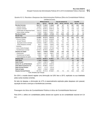 RELATÓRIO OE2014
Situação Financeira das Administrações Públicas 2013 e 2014 (Contabilidade Pública e Nacional) 91
Quadro III.1.2. Receitas e Despesas das Administrações Públicas (Ótica da Contabilidade Pública)
(milhões de euros)
Fonte: Ministério das Finanças
Em 2014, a receita deverá registar uma diminuição de 0,6% face a 2013, explicado na sua totalidade
pelas outras receitas correntes.
Do lado da despesa, a diminuição de 4,7% é essencialmente explicada pelas despesas com pessoal,
aquisição de bens e serviços e transferências correntes.
Passagem da ótica de Contabilidade Pública à ótica de Contabilidade Nacional
Para 2014, o défice em contabilidade pública deverá ser superior ao de contabilidade nacional em 0,4
p.p..
2012 2013 E 2014 OE 2012 2013 E 2014 OE 2012 2013 E 2014 OE
Receitas Correntes 65.617,8 71.343,2 71.430,4 -0,8 8,7 0,1 39,7 43,2 42,5
Impostos directos 16.549,7 19.634,5 20.071,0 -8,1 18,6 2,2 10,0 11,9 11,9
Impostos indirectos 21.117,4 20.591,6 20.801,5 -0,6 -2,5 1,0 12,8 12,5 12,4
Contribuições de Segurança Social 16.877,2 18.463,0 18.235,7 -7,0 9,4 -1,2 10,2 11,2 10,8
Outras receitas correntes 11.073,5 12.654,1 12.322,1 26,4 14,3 -2,6 6,7 7,7 7,3
Receitas de Capital 7.162,5 3.250,4 2.733,6 21,1 -54,6 -15,9 4,3 2,0 1,6
Receita Total 72.780,2 74.593,6 74.164,0 1,0 2,5 -0,6 44,1 45,1 44,1
Despesas Correntes 74.289,8 79.137,5 75.813,5 2,1 6,5 -4,2 45,0 47,9 45,1
Consumo Público 30.153,1 31.554,4 29.526,8 -0,2 4,6 -6,4 18,3 19,1 17,6
do qual: Pessoal 14.657,5 16.164,2 14.992,1 -12,7 10,3 -7,3 8,9 9,8 8,9
Aquisição de bens e serviços 14.503,9 13.965,1 12.475,4 14,3 -3,7 -10,7 8,8 8,4 7,4
Outras despesas correntes 991,7 1.425,0 2.059,3 35,2 43,7 44,5 0,6 0,9 1,2
Subsidios 2.208,8 2.737,2 2.731,7 7,9 23,9 -0,2 1,3 1,7 1,6
Juros e Outros Encargos 8.170,8 8.405,9 8.174,8 30,3 2,9 -2,7 4,9 5,1 4,9
Transferências Correntes 33.757,0 36.440,0 35.380,3 -1,3 7,9 -2,9 20,4 22,0 21,0
Despesas de Capital 5.627,1 6.449,9 5.780,5 8,3 14,6 -10,4 3,4 3,9 3,4
Investimentos 4.509,2 4.961,6 4.664,1 55,8 10,0 -6,0 2,7 3,0 2,8
Transferências de Capital 1.008,4 1.122,6 984,5 -54,5 11,3 -12,3 0,6 0,7 0,6
Outras despesas de capital 109,4 365,7 132,0 28,4 234,2 -63,9 0,1 0,2 0,1
Despesa Total 79.916,8 85.587,5 81.594,1 2,5 7,1 -4,7 48,4 51,8 48,5
Saldo Global -7.136,6 -10.993,8 -7.430,0 -4,3 -6,6 -4,4
Saldo Primário 1.034,2 -2.587,9 744,8 0,6 -1,6 0,4
Activos Fin. Liq. de Reembolsos 16.277,7 19.974,2 12.007,6 9,9 12,1 7,1
Saldo Global incluindo Act. Fin. -23.414,3 -30.968,0 -19.437,7 -14,2 -18,7 -11,6
Saldo Corrente Primário -501,2 611,6 3.791,6 -0,3 0,4 2,3
Saldo de Capital 1.535,4 -3.199,6 -3.046,9 0,9 -1,9 -1,8
Despesa Corrente Primária 66.119,0 70.731,6 67.638,7 -0,5 7,0 -4,4 40,0 42,8 40,2
Milhões de Euros %do PIBTaxa de variação (%)
 