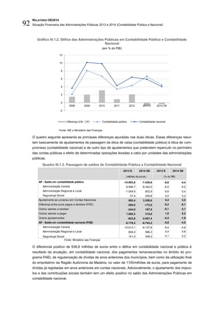 RELATÓRIO OE2014
Situação Financeira das Administrações Públicas 2013 e 2014 (Contabilidade Pública e Nacional)92
Gráfico III.1.2. Défice das Administrações Públicas em Contabilidade Pública e Contabilidade
Nacional
(em % do PIB)
Fonte: INE e Ministério das Finanças.
O quadro seguinte apresenta as principais diferenças apuradas nas duas óticas. Essas diferenças resul-
tam basicamente de ajustamentos de passagem da ótica de caixa (contabilidade pública) à ótica de com-
promisso (contabilidade nacional) e de outro tipo de ajustamentos que pretendem repercutir no perímetro
das contas públicas o efeito de determinadas operações levadas a cabo por unidades das administrações
públicas.
Quadro III.1.3. Passagem de saldos de Contabilidade Pública a Contabilidade Nacional
Fonte: Ministério das Finanças
O diferencial positivo de 636,8 milhões de euros entre o défice em contabilidade nacional e pública é
resultado da anulação, em contabilidade nacional, dos pagamentos remanescentes no âmbito do pro-
grama PAEL de regularização de dívidas de anos anteriores dos municípios, bem como da utilização final
do empréstimo da Região Autónoma da Madeira, no valor de 1100milhões de euros, para pagamento de
dívidas já registadas em anos anteriores em contas nacionais. Adicionalmente, o ajustamento dos impos-
tos e das contribuições sociais também tem um efeito positivo no saldo das Administrações Públicas em
contabilidade nacional.
-2
0
2
4
6
8
10
12
2008 2009 2010 2011 2012 2013 E 2014 OE
Diferença (CN - CP) Contabilidade pública Contabilidade nacional
2013 E 2014 OE 2013 E 2014 OE
AP - Saldo em contabilidade pública -10.993,8 -7.429,8 -6,6 -4,4
Administração Central -9.996,7 -8.342,5 -6,0 -5,0
Administração Regional e Local -1.054,5 652,9 -0,6 0,4
Segurança Social 57,4 259,8 0,0 0,2
Ajustamento ao universo em Contas Nacionais 662,4 3.308,6 0,4 2,0
Diferença entre juros pagos e devidos (PDE) -260,0 -172,0 -0,2 -0,1
Outros valores a receber -244,5 187,5 -0,1 0,1
Outros valores a pagar 1.680,3 319,8 1,0 0,2
Outros ajustamentos -622,8 -3.007,4 -0,4 -1,8
AP - Saldo em contabilidade nacional (PDE) -9.778,3 -6.793,2 -5,9 -4,0
Administração Central -10.613,1 -8.127,8 -6,4 -4,8
Administração Regional e Local 694,0 986,3 0,4 0,6
Segurança Social 141,3 348,3 0,1 0,2
(milhões de euros) (% do PIB)
 