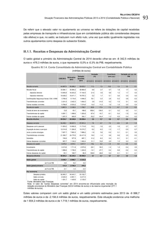 RELATÓRIO OE2014
Situação Financeira das Administrações Públicas 2013 e 2014 (Contabilidade Pública e Nacional) 93
De referir que o elevado valor no ajustamento ao universo se refere às dotações de capital recebidas
pelas empresas de transporte e infraestruturas (que em contabilidade pública são consideradas despesa
não efetiva) e que, no saldo, se traduzem num efeito nulo, uma vez que estão igualmente registadas nos
outros ajustamentos como despesa do subsector Estado.
III.1.1. Receitas e Despesas da Administração Central
O saldo global e primário da Administração Central de 2014 deverão cifrar-se em -8 342,5 milhões de
euros e -476,3 milhões de euros, o que representa -5,0% e -0,3% do PIB, respetivamente.
Quadro III.1.4. Conta Consolidada da Administração Central em Contabilidade Pública
(milhões de euros)
Fonte: Ministério das Finanças
Nota: O valor de ”outras despesas correntes” em 2014 encontra-se influenciado pela inscrição da
dotação provisional do Ministério das Finanças (523,8 milhões de euros) e da reserva orçamental (377,1
milhões de euros).
Estes valores comparam com um saldo global e um saldo primário estimados para 2013 de -9 996,7
milhões de euros e de -2.194,4 milhões de euros, respetivamente. Esta situação evidencia uma melhoria
de 1 654,2 milhões de euros e de 1.718,1 milhões de euros, respetivamente.
2013/2012 2014/2013 2013/2012 2014/2013 2013/2012 2014/2013
Receita corrente 44.967,6 50.066,2 50.833,7 11,3 1,5 10,0 1,5 3,0 -0,1
Receita Fiscal 33.084,1 35.994,2 36.960,6 8,8 2,7 5,7 1,8 1,7 0,2
Impostos directos 13.655,9 16.523,2 17.163,5 21,0 3,9 5,6 1,2 1,7 0,2
Impostos indirectos 19.428,2 19.471,1 19.797,2 0,2 1,7 0,1 0,6 0,0 0,0
Contribuições Segurança Social, CGA, ADSE 3.785,9 5.116,4 4.946,5 35,1 -3,3 2,6 -0,3 0,8 -0,2
Transferências correntes 2.331,0 2.422,3 1.652,0 3,9 -31,8 0,2 -1,5 0,1 -0,5
Outras receitas correntes 5.766,6 6.533,2 7.274,6 13,3 11,3 1,5 1,4 0,5 0,4
Receita de capital 5.867,0 2.182,5 1.792,7 -62,8 -17,9 -7,2 -0,7 -2,2 -0,3
Venda de bens de investimento 12,6 83,1 188,6 558,4 126,9 0,1 0,2 0,0 0,1
Transferências de capital 4.597,1 1.498,5 1.263,9 -67,4 -15,7 -6,1 -0,4 -1,9 -0,2
Outras receitas de capital 1.257,3 600,9 340,1 -52,2 -43,4 -1,3 -0,5 -0,4 -0,2
Receita efectiva 50.834,7 52.248,6 52.626,4 2,8 0,7 2,8 0,7 0,8 -0,3
Despesa corrente 54.408,1 58.627,3 57.051,2 7,8 -2,7 7,2 -2,5 2,5 -1,5
Despesas com o pessoal 11.503,5 12.682,8 11.713,9 10,3 -7,6 2,0 -1,6 0,7 -0,7
Aquisição de bens e serviços 12.014,8 11.264,6 10.215,7 -6,2 -9,3 -1,3 -1,7 -0,5 -0,7
Juros e outros encargos 7.927,7 7.802,3 7.866,2 -1,6 0,8 -0,2 0,1 -0,1 0,0
Transferências correntes 21.358,7 24.775,5 24.417,9 16,0 -1,4 5,8 -0,6 2,0 -0,5
Subsídios 745,6 977,9 897,1 31,2 -8,3 0,4 -0,1 0,1 -0,1
Outras despesas correntes 857,7 1.124,2 1.940,4 31,1 72,6 0,5 1,3 0,2 0,5
Despesa de capital 4.475,3 3.618,1 3.917,7 -19,2 8,3 -1,5 0,5 -0,5 0,1
Investimento 2.413,6 1.711,9 2.575,9 -29,1 50,5 -1,2 1,4 -0,4 0,5
Transferências de capital 1.998,6 1.736,5 1.254,9 -13,1 -27,7 -0,4 -0,8 -0,2 -0,3
Outras despesas de capital 63,1 169,7 86,9 168,8 -48,8 0,2 -0,1 0,1 -0,1
Despesa efectiva 58.883,4 62.245,4 60.968,9 5,7 -2,1 5,7 -2,1 2,0 -1,4
Saldo global -8.048,7 -9.996,7 -8.342,5
em % do PIB -4,9 -6,0 -5,0
Saldo global primário -121,0 -2.194,4 -476,3
em % do PIB -0,1 -1,3 -0,3
Por memória:
Despesa primária 50.955,7 54.443,1 53.102,7
Saldo corrente -9.440,5 -8.561,1 -6.217,4
Saldo de capital 1.391,7 -1.435,6 -2.125,0
Saldo primário -121,0 -2.194,4 -476,3
Dotação
ajustada
2014
Variação em p.p. do
PIB
Estimativa
2013
CGE 2012
Variação
(%)
Contributo
(em p.p.)
 