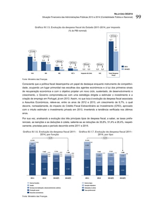 RELATÓRIO OE2014
Situação Financeira das Administrações Públicas 2013 e 2014 (Contabilidade Pública e Nacional) 99
Gráfico III.1.5. Evolução da despesa fiscal do Estado 2011-2014, por imposto
(% do PIB nominal)
Fonte: Ministério das Finanças.
Consciente que a política fiscal desempenha um papel de destaque enquanto instrumento de competitivi-
dade, ocupando um lugar primordial nas escolhas dos agentes económicos e à luz dos primeiros sinais
de recuperação económica e com o objetivo projetar um novo ciclo, sustentado, de desenvolvimento e
crescimento, o Governo comprometeu-se com uma estratégia dirigida a estimular o investimento e a
criação de emprego em Portugal, já em 2013. Assim, no que toca à evolução da despesa fiscal associada
a Assuntos Económicos, releve-se, entre os anos de 2012 e 2013, um crescimento de 6,7%, o qual
decorre, nomeadamente, do impacto do Crédito Fiscal Extraordinário ao Investimento (CFEI), aprovado
com o intuito estimular o investimento privado em 2013, invertendo a tendência verificada nos últimos
anos.
Por sua vez, analisando a evolução dos três principais tipos de despesa fiscal, a saber, as taxas prefe-
renciais, as isenções e as deduções à coleta, saliente-se as reduções de 35,8%, 51,4% e 26,4%, respeti-
vamente, previstas para o período decorrido entre 2011 e 2014.
Gráfico III.1.6. Evolução da despesa fiscal 2011-
2014, por função
Gráfico III.1.7. Evolução da despesa fiscal 2011-
2014, por tipo
Fonte: Ministério das Finanças.
6,7
0,00,0
0,6
0,9
2,0
3,2
4,4
0,00,0
0,40,3
1,5
2,1
IEC’sIRC
-0,5 p.p.
0,0 p.p.0,0 p.p.
-0,2 p.p.
-0,6 p.p.
IRSIVA
-1,1 p.p.
IUCImposto do Selo Total Despesa
Fiscal
-2,3 p.p.
2014(P)
2011
2.368
1.355 1.322 1.151
86
111111
99
11.515
5.457
3.501
-35,9%
7.380
2014(P)
7.642
3.328
2.849
2012 2013(P)
7.713
3.464
2.816 2.642
2011
3.591
Outros tipos
Isenção tributária
Deduções à coleta
Taxa preferencial
647
224
224228
231
231234
466
465475
456
2.192
576
7.642
4.721
2.072
7.713
4.385
2.074
7.380
-35,9%
2011 2012 2014(P)2013(P)
7.644
11.515
4.428
2.276
Outras funções
Saúde
Serviços de habitação e desenvolvimento coletivo
Proteção social
Assuntos económicos
 