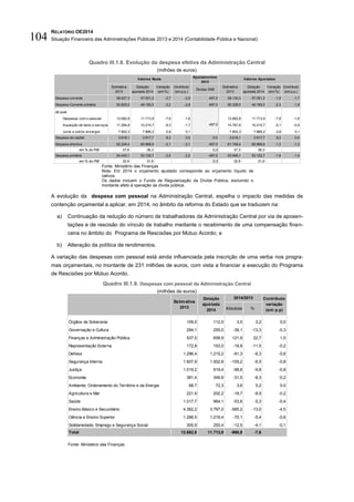 RELATÓRIO OE2014
Situação Financeira das Administrações Públicas 2013 e 2014 (Contabilidade Pública e Nacional)104
Quadro III.1.8. Evolução da despesa efetiva da Administração Central
(milhões de euros)
Fonte: Ministério das Finanças
Nota: Em 2014 o orçamento ajustado corresponde ao orçamento líquido de
cativos.
Os dados incluem o Fundo de Regularização da Dívida Pública, excluindo o
montante afeto à operação da dívida pública.
A evolução da despesa com pessoal na Administração Central, espelha o impacto das medidas de
contenção orçamental a aplicar, em 2014, no âmbito da reforma do Estado que se traduzem na:
a) Continuação da redução do número de trabalhadores da Administração Central por via de aposen-
tações e de rescisão do vínculo de trabalho mediante o recebimento de uma compensação finan-
ceira no âmbito do Programa de Rescisões por Mútuo Acordo; e
b) Alteração da política de rendimentos.
A variação das despesas com pessoal está ainda influenciada pela inscrição de uma verba nos progra-
mas orçamentais, no montante de 231 milhões de euros, com vista a financiar a execução do Programa
de Rescisões por Mútuo Acordo.
Quadro III.1.9. Despesas com pessoal da Administração Central
(milhões de euros)
Fonte: Ministério das Finanças
Ajustamentos
2013
Estimativa
2013
Dotação
ajustada 2014
Variação
(em %)
Contributo
(em p.p.)
Dívidas SNS
Estimativa
2013
Dotação
ajustada 2014
Variação
(em %)
Contributo
(em p.p.)
Despesa corrente 58.627,3 57.051,2 -2,7 -2,5 497,0 58.130,3 57.051,2 -1,9 -1,7
Despesa Corrente primária 50.825,0 49.185,0 -3,2 -2,6 497,0 50.328,0 49.185,0 -2,3 -1,9
da qual:
Despesas com o pessoal 12.682,8 11.713,9 -7,6 -1,6 12.682,8 11.713,9 -7,6 -1,6
Aquisição de bens e serviços 11.264,6 10.215,7 -9,3 -1,7 497,0 10.767,6 10.215,7 -5,1 -0,9
Juros e outros encargos 7.802,3 7.866,2 0,8 0,1 7.802,3 7.866,2 0,8 0,1
Despesa de capital 3.618,1 3.917,7 8,3 0,5 0,0 3.618,1 3.917,7 8,3 0,5
Despesa efectiva 62.245,4 60.968,9 -2,1 -2,1 497,0 61.748,4 60.968,9 -1,3 -1,3
em % do PIB 37,6 36,3 0,3 37,3 36,3
Despesa primária 54.443,1 53.102,7 -2,5 -2,2 497,0 53.946,1 53.102,7 -1,6 -1,4
em % do PIB 32,9 31,6 0,3 32,6 31,6
Valores Reais Valores Ajustados
Absoluta %
Órgãos de Soberania 109,0 112,5 3,5 3,2 0,0
Governação e Cultura 294,1 255,0 -39,1 -13,3 -0,3
Finanças e Administração Pública 537,0 658,9 121,9 22,7 1,0
Representação Externa 172,8 153,0 -19,8 -11,5 -0,2
Defesa 1.296,4 1.215,2 -81,3 -6,3 -0,6
Segurança Interna 1.607,9 1.502,8 -105,2 -6,5 -0,8
Justiça 1.019,2 919,4 -99,8 -9,8 -0,8
Economia 381,4 349,9 -31,5 -8,3 -0,2
Ambiente, Ordenamento do Território e da Energia 68,7 72,3 3,6 5,2 0,0
Agricultura e Mar 221,9 202,2 -19,7 -8,9 -0,2
Saúde 1.017,7 964,1 -53,6 -5,3 -0,4
Ensino Básico e Secundário 4.362,2 3.797,0 -565,2 -13,0 -4,5
Ciência e Ensino Superior 1.288,5 1.218,4 -70,1 -5,4 -0,6
Solidariedade, Emprego e Segurança Social 305,9 293,4 -12,5 -4,1 -0,1
Total 12.682,8 11.713,9 -968,9 -7,6
Contributo
variação
(em p.p)
Estimativa
2013
Dotação
ajustada
2014
2014/2013
 