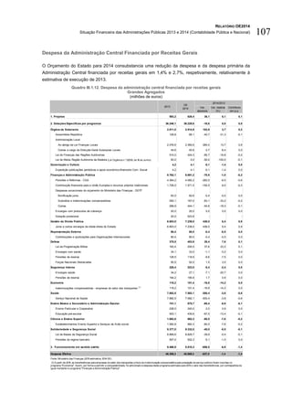 RELATÓRIO OE2014
Situação Financeira das Administrações Públicas 2013 e 2014 (Contabilidade Pública e Nacional) 107
Despesa da Administração Central Financiada por Receitas Gerais
O Orçamento do Estado para 2014 consubstancia uma redução da despesa e da despesa primária da
Administração Central financiada por receitas gerais em 1,4% e 2,7%, respetivamente, relativamente à
estimativa de execução de 2013.
Quadro III.1.12. Despesa da administração central financiada por receitas gerais
Grandes Agregados
(milhões de euros)
2014/2013
1. Projetos 593,2 629,4 36,1 6,1 0,1
2. Dotações Específicas por programas 36.246,1 36.229,6 -16,6 0,0 0,0
Órgãos de Soberania 2.811,0 2.914,9 103,9 3,7 0,2
Assembleia República 129,8 89,1 -40,7 -31,3 -0,1
Administração Local
Ao abrigo da Lei Finanças Locais 2.076,6 2.360,6 284,0 13,7 0,6
Outras a cargo da Direcção-Geral Autarquias Locais 44,6 40,8 -3,7 -8,4 0,0
Lei de Finanças das Regiões Autónomas 510,0 424,3 -85,7 -16,8 -0,2
Lei de Meios Região Autónoma da Madeira (Lei Orgânica n.º 2/2010, de 16 de Junho) 50,0 0,0 -50,0 -100,0 -0,1
Governação e Cultura 4,2 4,1 -0,1 -1,4 0,0
Expedição publicações periódicas e apoio económico-financeiro Com. Social 4,2 4,1 -0,1 -1,4 0,0
Finanças e Administração Pública 6.762,1 6.691,2 -70,9 -1,0 -0,2
Pensões e Reformas - CGA 4.364,2 4.082,2 -282,0 -6,5 -0,6
Contribuição financeira para a União Europeia e recursos próprios tradicionais 1.726,0 1.571,5 -154,5 -9,0 -0,3
Despesas excecionais do orçamento do Ministério das Finanças - DGTF
Bonificação juros 83,0 82,6 -0,4 -0,5 0,0
Subsídios e indemnizações compensatórias 250,1 167,0 -83,1 -33,2 -0,2
Outras 298,9 244,1 -54,8 -18,3 -0,1
Encargos com protocolos de cobrança 20,0 20,0 0,0 0,0 0,0
Dotação provisional 20,0 523,8 - -
Gestão da Divida Pública 6.803,0 7.239,0 436,0 6,4 0,9
Juros e outros encargos da dívida direta do Estado 6.803,0 7.239,0 436,0 6,4 0,9
Representação Externa 80,4 80,0 -0,4 -0,5 0,0
Contribuições e quotizações para Organizações Internacionais 80,4 80,0 -0,4 -0,5 0,0
Defesa 375,5 403,9 28,4 7,6 0,1
Lei da Programação Militar 162,4 200,0 37,6 23,2 0,1
Encargos com saúde 34,1 33,0 -1,1 -3,2 0,0
Pensões de reserva 128,5 118,9 -9,6 -7,5 0,0
Forças Nacionais Destacadas 50,5 52,0 1,5 3,0 0,0
Segurança Interna 228,4 223,0 -5,4 -2,4 0,0
Encargos saúde 34,2 27,1 -7,1 -20,7 0,0
Pensões de reserva 194,2 195,9 1,7 0,9 0,0
Economia 118,2 101,4 -16,8 -14,2 0,0
Indemnizações compensatórias - empresas do setor dos transportes (1)
118,2 101,4 -16,8 -14,2 0,0
Saúde 7.882,5 7.582,1 -300,4 -3,8 -0,6
Serviço Nacional de Saúde 7.882,5 7.582,1 -300,4 -3,8 -0,6
Ensino Básico e Secundário e Administração Escolar 741,1 675,7 -65,4 -8,8 -0,1
Ensino Particular e Cooperativo 238,0 240,0 2,0 0,9 0,0
Educação pré-escolar 503,1 435,6 -67,5 -13,4 -0,1
Ciência e Ensino Superior 1.062,8 982,3 -80,5 -7,6 -0,2
Estabelecimentos Ensino Superior e Serviços de Acão social 1.062,8 982,3 -80,5 -7,6 -0,2
Solidariedade e Segurança Social 9.377,0 9.332,0 -45,0 -0,5 -0,1
Lei de Bases da Segurança Social 8.869,6 8.829,7 -39,9 -0,4 -0,1
Pensões do regime bancário 507,4 502,3 -5,1 -1,0 0,0
3. Funcionamento em sentido estrito 9.466,9 8.810,3 -656,5 -6,9 -1,4
Despesa Efetiva 46.306,3 45.669,3 -637,0 -1,4 -1,4
Fonte: Ministério das Finanças (2013 estimativa; 2014 OE)
(1) A partir de 2014, as transferências para empresas do setor dos transportes a título de indemnização compensatória pela prestação de serviço público foram inscritas no
programa "Economia". Assim, por forma a permitir a comparabilidade, foi adicionado à despesa deste programa estimada para 2013 o valor das transferências, por contrapartida de
igual montante no programa "Finanças e Administração Pública":
2013
OE
2014 Var.
absoluta
Var. relativa
(%)
Contributo
em p.p.
 