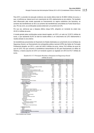 RELATÓRIO OE2014
Situação Financeira das Administrações Públicas 2013 e 2014 (Contabilidade Pública e Nacional) 115
Para 2013, a previsão de execução evidencia uma receita efetiva total de 25.388,8 milhões de euros, o
que, a confirmar-se, traduzir-se-á num crescimento de 4,9% relativamente ao ano anterior. Tal resultado
será influenciado pela receita associada ao financiamento do regime substitutivo dos bancários, ao
aumento das transferências do OE e ao aumento das transferências comunitárias do Fundo Social Euro-
peu. Por seu turno, as contribuições sociais evidenciam um aumento de 2,0%.
Por sua vez, estima-se que a despesa efetiva cresça 6,6%, atingindo um montante da ordem dos
25.331,4 milhões de euros.
A receita gerada pelas contribuições sociais deverá registar, em 2013, um valor de 13.337,5 milhões de
euros, o que representa 52,5% do total da receita efetiva e um crescimento de 2,0% relativamente à
receita cobrada no ano anterior.
As transferências provenientes do Orçamento do Estado destinadas ao cumprimento da Lei de Bases da
Segurança Social e ao financiamento da contrapartida pública nacional (CPN) das Ações de Formação
Profissional atingirão, em 2013, o valor de 6.463,3 milhões de euros, menos 19,0 milhões de euros do
que em 2012. No que concerne à transferência extraordinária do OE para financiamento do défice do
Sistema, a mesma assume em 2013 um montante superior ao registado em 2012 de 573,7 milhões de
euros.
Quadro III.1.17. Principais Receitas e Despesas da Segurança Social
(milhões de euros)
Fonte: Ministério das Finanças.
Variação Variação
absoluta relativa
2014/2013 2014/2013
[1] [2] [3]=[2]-[1] [4]=[2]/[1]-1
1. RECEITAS CORRENTES 25 382,3 25 335,1 -47,2 -0,2
Contribuições e quotizações 13 337,5 13 281,2 -56,3 -0,4
Adicional ao IVA/Transferência do OE relativo a Iva Social 725,0 725,0 ,0 0,0
Transferência do OE (PES+ASECE) 251,0 251,0 ,0 0,0
Transferências do OE 7 726,3 7 634,2 -92,1 -1,2
Transferências do OE para cumprimento da LBSS 6 295,9 6 243,2 -52,7 -0,8
Trf extraordinária do OE p/financiamento do défice do SSS 1 430,3 1 391,0 -39,4 -2,8
Transferências do OE-AFP/CPN 167,3 219,6 52,3 31,3
Transferências do OE-Reg Subs Bancário 507,0 502,2 -4,8 -0,9
Transferências Adm. Central -outras entidades 185,8 192,7 7,0 3,8
Transferências do IEFP/FSE 64,0 200,0 136,0 212,5
Transferências do Fundo Social Europeu 1 395,7 1 276,1 -119,6 -8,6
Outras receitas correntes 1 022,9 1 053,1 30,2 3,0
2. RECEITAS DE CAPITAL 6,5 18,7 12,2 187,8
Transferências do Orçamento de Estado 4,4 4,4 ,0 0,4
Outras receitas capital 2,1 14,3 12,2 575,2
3. TOTAL DA RECEITA (1+2) 25 388,8 25 353,8 -35,0 -0,1
4. DESPESAS CORRENTES 25 284,7 25 050,2 -234,5 -0,9
Pensões 15 331,6 15 320,8 -10,9 -0,1
Sobrevivência 2 079,9 2 087,6 7,6 0,4
Invalidez 1 377,8 1 377,6 -,2 0,0
Velhice 11 838,1 11 819,8 -18,3 -0,2
Beneficiários dos Antigos Combatentes 35,8 35,8 ,0 0,1
Pensão velhice do regime subsitutitvo Bancário + BPN 506,9 502,2 -4,7 -0,9
Subsídio desemprego e apoio ao emprego 2 811,7 2 845,5 33,8 1,2
Subsídio por doença 395,3 381,8 -13,5 -3,4
Abono Familia 668,3 660,1 -8,2 -1,2
Rendimento Social de Inserção 320,2 310,2 -10,0 -3,1
Outras prestações 711,5 671,4 -40,1 -5,6
Complemento Solidário para Idosos 267,3 260,6 -6,7 -2,5
Ação social 1 709,9 1 688,6 -21,3 -1,2
Administração 311,9 304,8 -7,1 -2,3
Outras despesas correntes 584,8 529,6 -55,2 -9,4
das quais:
Transferências e subsídios correntes 584,8 529,6 -55,2 -9,4
Ações de Formação Profissional 1 665,4 1 574,6 -90,7 -5,4
das quais:
Com suporte no Fundo Social Europeu 1 471,2 1 346,1 -125,1 -8,5
5. DESPESAS DE CAPITAL 46,7 43,9 -2,8 -5,9
PIDDAC 4,4 4,4 ,0 0,4
Outras 42,3 39,5 -2,8 -6,6
6. TOTAL DA DESPESA (4+5) 25 331,4 25 094,1 -237,3 -0,9
7. Activos Financeiros líquidos de reembolsos 689,9 263,5 -426,4 -61,8
8. SALDO GLOBAL (3-6) 57,4 259,8 202,3 352,4
OSS 2014OSS 2013 - previsão
 