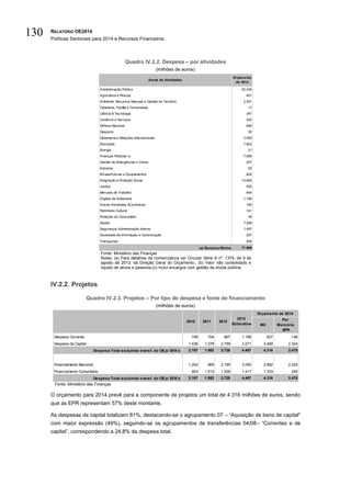 RELATÓRIO OE2014
Políticas Sectoriais para 2014 e Recursos Financeiros
130
Quadro IV.2.2. Despesa – por atividades
(milhões de euros)
Fonte: Ministério das Finanças
Notas: (a) Para detalhes da nomenclatura ver Circular Série A nº. 1374, de 9 de
agosto de 2013, da Direção Geral do Orçamento.; (b) Valor não consolidado e
líquido de ativos e passivos;(c) Inclui encargos com gestão da dívida pública.
IV.2.2. Projetos
Quadro IV.2.3. Projetos – Por tipo de despesa e fonte de financiamento
(milhões de euros)
Fonte: Ministério das Finanças
O orçamento para 2014 prevê para a componente de projetos um total de 4.316 milhões de euros, sendo
que as EPR representam 57% deste montante.
As despesas de capital totalizam 81%, destacando-se o agrupamento 07 – “Aquisição de bens de capital”
com maior expressão (49%), seguindo-se os agrupamentos de transferências 04/08– “Correntes e de
capital”, correspondendo a 24,8% da despesa total.
Administração Pública 22.436
Agricultura e Pescas 401
Ambiente, Recursos Naturais e Gestão do Território 2.591
Cidadania, Família e Comunidade 17
Ciência & Tecnologia 347
Comércio e Serviços 342
Defesa Nacional 646
Desporto 35
Diplomacia e Relações Internacionais 2.090
Educação 7.803
Energia 21
Finanças Públicas c) 7.890
Gestão de Emergências e Crises 207
Indústria 52
Infraestruturas e Equipamentos 824
Integração e Proteção Social 13.682
Justiça 550
Mercado de Trabalho 944
Órgãos de Soberania 1.186
Outras Atividades Económicas 165
Património Cultural 141
Proteção do Consumidor 39
Saúde 7.256
Segurança/ Administração Interna 1.497
Sociedade da Informação e Comunicação 297
Transportes 506
(a) Despesa Efetiva 71.966
Áreas de Atividades
Orçamento
de 2014
M€
Por
Memória
EPR
Despesa Corrente 759 704 967 1.196 827 146
Despesa de Capital 1.438 1.278 2.759 3.271 3.489 2.324
Despesa Total excluindo transf. do OEp/ SFA's 2.197 1.982 3.726 4.467 4.316 2.470
Financiamento Nacional 1.204 969 2.199 3.050 2.982 2.225
Financiamento Comunitário 993 1.013 1.528 1.417 1.333 245
Despesa Total excluindo transf. do OEp/ SFA's 2.197 1.982 3.726 4.467 4.316 2.470
Orçamento de 2014
2010 2011 2012
2013
Estimativa
 