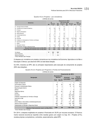 RELATÓRIO OE2014
Políticas Sectoriais para 2014 e Recursos Financeiros
131
Quadro IV.2.4. Projetos – por ministérios
(milhões de euros)
Fonte: Ministério das Finanças
A despesa por ministérios em projetos concentra-se nos ministérios da Economia, Agricultura e do Mar e
Educação e Ciência, que absorvem 89% do total desta dotação.
Os SFA, incluindo as EPR, são os principais responsáveis pela execução da componente de projetos
(95% das dotações).
Quadro IV.2.5. Projetos por Programa e Fontes de Financiamento
(milhões de euros)
Fonte: Ministério das Finanças
Em 2014, a despesa englobada em projetos é financiada em 30,9% por recursos europeus. O financia-
mento nacional encontra-se repartido entre receitas gerais com origem no Cap. 50 – Projetos (21%),
receitas próprias e empréstimos, contraídos, essencialmente, pelas EPR.
M€
Estrutura
%
SFA
M€
Estrutura
%
EPR
M€
Estrutura
%
M €
Estrutura
%
1 0,1 1 0,0
35 16,4 56 3,5 91 2,1
2 0,8 10 0,6 12 0,3
1 0,4 1 0,0
6 2,7 0 0,0 6 0,1
66 31,1 3 0,2 69 1,6
18 8,5 61 3,8 79 1,8
32 15,0 341 20,9 2.164 87,6 2.536 58,8
10 4,8 84 5,1 107 4,3 201 4,6
18 8,6 640 39,2 658 15,3
14 0,9 14 0,3
12 - Educação e Ciência 21 10,0 409 25,0 199 8,1 629 14,6
3 1,6 14 0,8 0 0,0 18 0,4
213 100,0 1.633 100,0 2.470 100,0 4.316 100,0
213 100,0 1.316 80,6 2.011 81,4 3.540 82,0
SI SFA EPR
317 0
0 459
01 - Encargos Gerais do Estado
Ministérios
Orçamento de 2014
SI SFA incluindo EPR Total
Despesa Total excluindo transf. do OE p/ SFA's
02 - Presidência do Conselho de Ministros
03 - Finanças
04 - Negócios Estrangeiros
05 - Defesa Nacional
06 - Administração Interna
07 - Justiça
08 - Economia
09 - Ambiente, do Ordenamento do Território e da Energia
10 - Agricultura e do Mar
11 - Saúde
13 - Solidariedade, Emprego e Segurança Social
Despesa Efectiva excluindo transf. do OE p/ SFA's
Por Memória
Ativos Financeiros
Passivos Financeiros
Total Cap. 50
Orgãos de Soberania 1 1 1 0,0
Governação e Cultura 46 39 45 91 49,8
Finanças e Administração Pública 6 5 6 12 49,5
Representação Externa 1 1 1 0,0
Defesa 6 6 6 0,0
Segurança Interna 60 60 9 69 13,0
Justiça 65 7 14 79 17,8
Economia 2.181 58 356 2.536 14,0
Ambiente, Ordenamento do Território e Energia 70 13 131 201 65,2
Agricultura e Mar 129 124 529 658 80,4
Saúde 10 10 4 14 28,6
Ensino Básico e Secundário e Administração Escolar 91 21 111 202 55,0
Ciência e Ensino Superior 299 291 128 428 30,0
Solidariedade do Emprego e Segurança Social 18 3 0 18 0,0
Despesa Total excluindo transf. do OEp/ SFA's 2.982 640 1.333 4.316 30,9
Designação
Orçamento de 2014
Financiamento
Nacional Financiam.
Comunitário
Total
Taxa de
Compartici
pação %
 