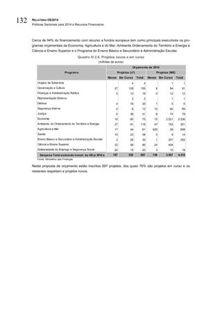 RELATÓRIO OE2014
Políticas Sectoriais para 2014 e Recursos Financeiros
132
Cerca de 94% do financiamento com recurso a fundos europeus tem como principais executores os pro-
gramas orçamentais da Economia, Agricultura e do Mar, Ambiente Ordenamento do Território e Energia e
Ciência e Ensino Superior e o Programa do Ensino Básico e Secundário e Administração Escolar.
Quadro IV.2.6. Projetos novos e em curso
(milhões de euros)
Fonte: Ministério das Finanças
Nesta proposta de orçamento estão inscritos 697 projetos, dos quais 76% são projetos em curso e os
restantes respeitam a projetos novos.
Novos Em Curso Total Novos Em Curso Total
Orgãos de Soberania 4 4 1 1
Governação e Cultura 27 128 155 8 84 91
Finanças e Administração Pública 5 13 18 0 12 12
Representação Externa 2 2 1 1
Defesa 4 16 20 1 5 6
Segurança Interna 4 8 12 10 60 69
Justiça 5 36 41 6 74 79
Economia 15 60 75 15 2.521 2.536
Ambiente, do Ordenamento do Território e Energia 27 91 118 47 153 201
Agricultura e Mar 17 44 61 629 29 658
Saúde 15 23 38 5 9 14
Ensino Básico e Secundário e Administração Escolar 2 28 30 1 201 202
Ciência e Ensino Superior 22 58 80 24 404
Solidariedade do Emprego e Segurança Social 24 19 43 3 15 18
Despesa Total excluindo transf. do OEp/ SFA's 167 530 697 748 3.567 4.316
Programa
Orçamento de 2014
Projetos (nº) Projetos (M€)
 