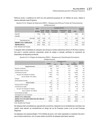 RELATÓRIO OE2014
Políticas Sectoriais para 2014 e Recursos Financeiros
137
Refira-se ainda, a existência em 2014 de uma potencial poupança de 1,8 milhões de euros, relativa à
reserva efetuada neste Programa.
Quadro IV.3.2. Órgãos de Soberania (P001) – Despesa dos SFA por Fontes de Financiamento
(milhões de euros)
Fonte: Ministério das Finanças.
A despesa total consolidada do subsector dos serviços e fundos autónomos diminui 27,8% face à estima-
tiva para o corrente exercício orçamental, sendo de realçar a redução verificada no orçamento da
Assembleia da República já referido.
Quadro IV.3.3. Órgãos de Soberania (P001) – Despesa por Classificação Económica
(milhões de euros)
Fonte: Ministério das Finanças.
Na despesa total consolidada por agrupamento económico, destacam-se as transferências correntes e de
capital, onde relevam as transferências ao abrigo da Lei de Finanças Locais e da Lei das Finanças
Regionais.
As despesas com pessoal atingem 112,5 milhões de euros, com maior expressão no subsector dos servi-
ços e fundos autónomos, com um peso relativo de 64,6% da despesa total desta natureza.
2013
Estimativa
Receitas
Gerais
Receitas
Próprias
Financiamento
Comunitário
Transferências
das AP
Outras
Fontes
Total
Total SFA 174,9 110,8 7,3 10,1 128,2 -26,7
Total EPR - -
Sub-Total 174,9 110,8 7,3 10,1 128,2 -26,7
Transferências intra 7,0 6,9 6,9
DESPESA TOTAL CONSOLIDADA 167,9 103,9 7,3 10,1 121,3 -27,8
DESPESA EFETIVA 167,9 103,9 7,3 10,1 121,3 -27,8
Orçamento de 2014
Variação
(%)
SFA EPR Total
Despesa Corrente 2.358,9 122,5 122,5 2.365,2 79,1
Despesas com Pessoal 39,8 72,7 72,7 112,5 3,8
Aquisição de Bens e Serviços 3,6 19,0 19,0 22,6 0,8
Transferências Correntes 2.314,5 10,3 10,3 2.208,6 73,9
das quais: intra-instituições do ministério 106,0 10,2 10,2 116,2 3,9
para as restantes Adm. Públicas 2.208,0 0,0 2.208,0 73,9
Subsídios 19,1 19,1 19,1 0,6
Outras Despesas Correntes 1,0 1,4 1,4 2,4 0,1
Despesa Capital 623,0 5,7 5,7 623,8 20,9
Aquisição de Bens de Capital 0,4 5,6 5,6 6,0 0,2
Transferências de Capital 622,6 0,1 0,1 617,8 20,7
das quais: intra-instituições do ministério 4,8 0,1 0,1 4,9 0,2
para as restantes Adm. Públicas 617,8 0,0 617,8 20,7
Outras Despesas de Capital
Consolidação entre e intra-subsetores 121,1
DESPESA TOTAL CONSOLIDADA 2.981,9 128,2 128,2 2.989,0 100,0
DESPESA TOTAL EXCLUINDO TRANSF PARA ADM. PÚBLICAS 156,1 128,2 128,2 163,2 -
DESPESA EFETIVA 2.981,9 128,2 128,2 2.989,0 -
Orçamento de 2014
Estrutura
2014 (%)Estado
SFA Total
Consolidado
 