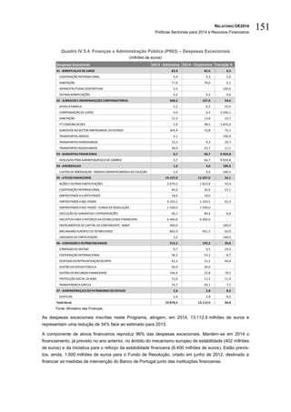 RELATÓRIO OE2014
Políticas Sectoriais para 2014 e Recursos Financeiros
151
Quadro IV.5.4. Finanças e Administração Pública (P003) – Despesas Excecionais
(milhões de euros)
Fonte: Ministério das Finanças.
As despesas excecionais inscritas neste Programa, atingem, em 2014, 13.112,9 milhões de euros e
representam uma redução de 34% face ao estimado para 2013.
A componente de ativos financeiros reproduz 96% das despesas excecionais. Mantém-se em 2014 o
financiamento, já previsto no ano anterior, no âmbito do mecanismo europeu de estabilidade (402 milhões
de euros) e da iniciativa para o reforço da estabilidade financeira (6.400 milhões de euros). Estão previs-
tos, ainda, 1.500 milhões de euros para o Fundo de Resolução, criado em junho de 2012, destinado a
financiar as medidas de intervenção do Banco de Portugal junto das instituições financeiras.
Despesas Excecionais 2013 - Estimativa 2014 - Orçamento Variação %
01 -BONIFICAÇAODEJUROS 83,0 82,6 0,5-
COOPERAÇÃO INTERNACIONAL 4,4 4,3 2,6-
HABITAÇÃO 77,9 78,0 0,1
INFRAESTRUTURAS DESPORTIVAS 0,4 100,0-
OUTRAS BONIFICAÇÕES 0,2 0,2 4,6-
02 -SUBSIDIOS EINDEMNIZAÇOES COMPENSATORIAS 368,3 167,0 54,6-
APOIO ÀFAMÍLIA 5,2 6,5 25,4
COMPENSAÇÃO DEJUROS 0,0 0,5 2.040,1
HABITAÇÃO 12,5 13,8 10,7
PT COMUNICACOES 2,0 38,5 1.825,0
SUBSÍDIOS AO SECTOR EMPRESARIAL DO ESTADO 304,4 72,8 76,1-
TRANSPORTES AÉREOS 2,1 100,0-
TRANSPORTES FERROVIÁRIOS 13,3 9,3 29,7-
TRANSPORTES RODOVIÁRIOS 28,9 25,7 11,1-
03 -GARANTIAS FINANCEIRAS 0,7 66,7 9.924,8
AVALES/OUTRAS GARANTIAS/RISCO DECAMBIO 0,7 66,7 9.924,8
04 -AMOEDAÇAO 1,6 4,6 180,3
CUSTOS DEAMOEDAÇAO -MOEDACORRENTE/MOEDADECOLEÇÃO 1,6 4,6 180,3
05 -ATIVOS FINANCEIROS 19.107,0 12.597,0 34,1-
AÇÕES EOUTRAS PARTICIPAÇÕES 3.679,2 1.823,8 50,4-
COOPERAÇÃO INTERNACIONAL 44,0 20,6 53,1-
EMPRESTIMOS ACURTO PRAZO 18,0 18,0 -
EMPRESTIMOS AM/L PRAZO 6.163,5 2.343,5 62,0-
EMPRESTIMOS AM/L PRAZO -FUNDO DERESOLUÇAO 1.500,0 1.500,0 -
EXECUÇÃO DEGARANTIAS EEXPROPRIAÇÕES 96,2 89,6 6,8-
INICIATIVAPARA O REFORÇO DAESTABILIDADEFINANCEIRA 6.400,0 6.400,0 -
INSTRUMENTOS DECAPITAL DECONTINGENTE-BANIF 400,0 100,0-
MECANISMO EUROPEU DEESTABILIDADE 802,9 401,5 50,0-
UNIDADES DEPARTICIPAÇÃO 3,2 100,0-
06 -COMISSOES EOUTROS ENCARGOS 315,2 192,2 39,0-
COMISSAO DEGESTAO 0,7 0,5 24,2-
COOPERAÇÃO INTERNACIONAL 58,3 53,2 8,7-
DESPESAS DAREPRIVATIZAÇAO DO BPN 42,2 15,2 64,0-
GESTÃO DADÍVIDAPÚBLICA 20,0 20,0 -
GESTÃO DERECURSOS FINANCEIROS 106,4 22,8 78,5-
PROTECÇÃO SOCIAL DEBASE 13,0 11,5 11,9-
TRANSFERENCIAGRECIA 74,7 69,1 7,5-
07 -ADMINISTRAÇAODOPATRIMONIODOESTADO 2,6 2,8 8,5
EDIFÍCIOS 2,6 2,8 8,5
Total Geral 19.878,4 13.112,9 34,0-
 