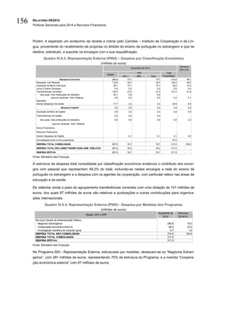 RELATÓRIO OE2014
Políticas Sectoriais para 2014 e Recursos Financeiros
156
Porém, é esperado um acréscimo da receita a cobrar pelo Camões – Instituto da Cooperação e da Lín-
gua, proveniente do recebimento de propinas no âmbito do ensino de português no estrangeiro e que se
destina, sobretudo, a suportar os encargos com a sua requalificação.
Quadro IV.6.3. Representação Externa (P005) – Despesa por Classificação Económica
(milhões de euros)
Fonte: Ministério das Finanças.
A estrutura da despesa total consolidada por classificação económica evidencia o contributo dos encar-
gos com pessoal que representam 48,2% do total, incluindo-se nestes encargos a rede do ensino de
português no estrangeiro e a despesa com os agentes da cooperação, com particular relevo nas áreas da
educação e da saúde.
De salientar ainda o peso do agrupamento transferências correntes com uma dotação de 101 milhões de
euros, dos quais 87 milhões de euros são relativos a quotizações e outras contribuições para organiza-
ções internacionais.
Quadro IV.6.4. Representação Externa (P005) - Despesa por Medidas dos Programas
(milhões de euros)
Fonte: Ministério das Finanças.
No Programa 005 - Representação Externa, estruturado por medidas, destacam-se os “Negócios Estran-
geiros”, com 281 milhões de euros, representando 75% da estrutura do Programa, e a medida “Coopera-
ção económica externa” com 87 milhões de euros.
Estrutura
2014 (%)
SFA EPR Total
Despesa Corrente 296,9 73,7 73,7 314,5 99,1
Despesas com Pessoal 119,5 33,4 33,4 153,0 48,2
Aquisição de Bens e Serviços 29,1 10,1 10,1 39,2 12,4
Juros e Outros Encargos 0,0 0,0 0,0 0,0 0,0
Transferências Correntes 130,5 27,0 27,0 101,4 31,9
das quais: intra-instituições do ministério 50,1 5,9 5,9
para as restantes Adm. Públicas 0,0 0,4 0,4 0,4 0,1
Subsídios
Outras Despesas Correntes 17,7 3,2 3,2 20,9 6,6
Despesa Capital 0,9 2,9 2,9 2,9 0,9
Aquisição de Bens de Capital 0,9 2,0 2,0 2,9 0,9
Transferências de Capital 0,0 0,9 0,9
das quais: intra-instituições do ministério 0,0 0,9 0,9 0,9 0,3
para as restantes Adm. Públicas
Ativos Financeiros
Passivos Financeiros
Outras Despesas de Capital 0,1 0,1 0,1 0,0
Consolidação entre e intra-subsetores 57,0
DESPESA TOTAL CONSOLIDADA 297,8 76,7 76,7 317,5 100,0
DESPESA TOTAL EXCLUINDO TRANSF PARA ADM. PÚBLICAS 297,8 76,2 76,2 317,0 -
DESPESA EFETIVA 297,8 76,7 76,7 317,5 -
Orçamento de 2014
Estado
SFA Total
Consolidado
Serviços Gerais da Administração Pública
- Negócios Estrangeiros 280,8 75,0
- Cooperação económica externa 86,9 23,2
- Investigação científica de carácter geral 6,7 1,8
DESPESA TOTAL NÃO CONSOLIDADA 374,5 100,0
DESPESA TOTAL CONSOLIDADA 317,5
DESPESA EFETIVA 317,5
Estado, SFA e EPR
Orçamento de
2014
Estrutura
2014(%)
 