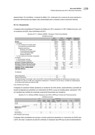 RELATÓRIO OE2014
Políticas Sectoriais para 2014 e Recursos Financeiros
159
desenvolvidas. Em simultâneo, o Arsenal do Alfeite, S.A. continuará com a procura de novos parceiros e
parcerias internacionais que tragam valor acrescentado para a empresa e para a economia nacional.
IV.7.2. Orçamento
A despesa total consolidada do Programa da Defesa em 2014, ascende a 2.138,7 milhões de euros, com
um acréscimo de 6,8%, face à estimativa de 2013.
Quadro IV.7.1. Defesa (P006) - Despesa Total Consolidada
(milhões de euros)
Fonte: Ministério das Finanças.
A despesa do subsector Estado apresenta um acréscimo de 4,8% devido, essencialmente, à previsão de
receita consignada que apresenta um crescimento de 99,5%, já que as receitas gerais, decrescem 1,9%,
em resultado das medidas de contenção orçamental transversais aos ministérios.
Quadro IV.7.2. Defesa (P006)- Despesa dos SFA e EPR por Fontes de Financiamento
(milhões de euros)
Fonte: Ministério das Finanças.
A despesa total consolidada dos serviços e fundos autónomos apresenta um crescimento de 29,6% face
a 2013. De notar o acréscimo de 220,4% verificado no Subsector das EPR que se deve fundamentalmen-
2013 2014
Estimativa Orçamento
Estado 1.854,9 1.944,0 4,8 90,8
1. Atividades 1.846,1 1.938,0 5,0 90,5
1.1. Com cobertura em receitas gerais 1.721,0 1.688,4 -1,9 78,9
Funcionamento em sentido estrito 1.345,5 1.284,5 -4,5 60,0
Dotações específicas 375,5 403,9 7,6 18,9
Encargos com a Saúde 34,1 33,0 -3,2 1,5
Forças Nacionais Destacadas 50,5 52,0 3,0 2,4
Lei de Programação Militar 162,4 200,0 23,2 9,3
Pensões de Reserva 128,5 118,9 -7,5 5,6
1.2. Com cobertura em receitas consignadas 125,1 249,6 99,5 11,7
2. Projetos 8,7 6,0 -31,3 0,3
2.1.Financiamento nacional 8,7 6,0 -31,3 0,3
2.2.Financiamento comunitário 0,0
Serviços e Fundos Autónomos 129,6 130,4 0,6 6,1
Entidades Públicas Reclassificadas 20,9 66,8 220,4 3,1
Consolidação entre e intra-subsetores 6,6 5,6
DESPESA TOTAL CONSOLIDADA 2.002,8 2.138,7 6,8 -
DESPESA EFETIVA 1.998,8 2.135,6
Por Memória
Ativos Financeiros 2,1 2,1
Passivos Financeiros 2,0 1,0
Nota: Nos Encargos com a saúde, para o ano de 2013, deve ser tido em consideração as transferências efetuadas a favor
da ACSS, IP no valor de 7,4 M€, para cumprimento do Despacho n.º 4516/2013, de 5 de março, no âmbito da comparticipação
às farmácias pelo sistema de saúde da ADM.
Variação
(%)
Estrutura
2014 (%)
2013
Estimativa
Receitas
Gerais
Receitas
Próprias
Financia-
mento
Comunitário
Transferências
das AP
Outras Fontes Total
Total SFA 129,6 5,6 123,5 1,3 0,0 130,4 0,6
Total EPR 20,9 66,8 0,0 0,0 66,8 220,4
Sub-Total 150,5 5,6 190,3 1,3 0,0 0,0 197,2 31,1
Transferências intra 0,0 0,0
DESPESA TOTAL CONSOLIDADA 154,5 5,6 193,3 1,3 0,0 0,0 200,3 29,6
DESPESA EFETIVA 150,5 5,6 190,3 1,3 0,0 0,0 197,2 31,1
Por Memória
Ativos Financeiros 2,1 2,1 2,1
Passivos Financeiros 2,0 1,0 1,0
Orçamento 2014
Variação (%)
 