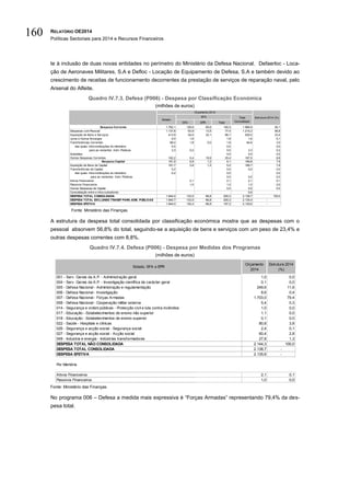 RELATÓRIO OE2014
Políticas Sectoriais para 2014 e Recursos Financeiros
160
te à inclusão de duas novas entidades no perímetro do Ministério da Defesa Nacional, Defaerloc - Loca-
ção de Aeronaves Militares, S.A e Defloc - Locação de Equipamento de Defesa, S.A e também devido ao
crescimento de receitas de funcionamento decorrentes da prestação de serviços de reparação naval, pelo
Arsenal do Alfeite.
Quadro IV.7.3. Defesa (P006) - Despesa por Classificação Económica
(milhões de euros)
Fonte: Ministério das Finanças.
A estrutura da despesa total consolidada por classificação económica mostra que as despesas com o
pessoal absorvem 56,8% do total, seguindo-se a aquisição de bens e serviços com um peso de 23,4% e
outras despesas correntes com 8,8%.
Quadro IV.7.4. Defesa (P006) - Despesa por Medidas dos Programas
(milhões de euros)
Fonte: Ministério das Finanças.
No programa 006 – Defesa a medida mais expressiva é “Forças Armadas” representando 79,4% da des-
pesa total.
SFA EPR Total
Despesa Corrente 1.782,1 126,6 65,6 192,2 1.968,9 92,1
Despesas com Pessoal 1.137,8 63,9 13,5 77,4 1.215,2 56,8
Aquisição de Bens e Serviços 413,9 54,0 32,1 86,1 500,0 23,4
Juros e Outros Encargos 0,0 1,6 1,6 1,6 0,1
Transferências Correntes 68,2 1,8 0,0 1,8 64,6 3,0
das quais: intra-instituições do ministério 5,4 0,0 0,0
para as restantes Adm. Públicas 3,3 0,0 0,0 3,3 0,2
Subsídios 0,0 0,0 0,0
Outras Despesas Correntes 162,2 5,4 19,9 25,4 187,5 8,8
Despesa Capital 161,9 6,8 1,2 8,1 169,8 7,9
Aquisição de Bens de Capital 161,7 3,8 1,2 5,0 166,7 7,8
Transferências de Capital 0,2 0,0 0,0 0,0
das quais: intra-instituições do ministério 0,2 0,0 0,0
para as restantes Adm. Públicas 0,0 0,0 0,0
Ativos Financeiros 2,1 2,1 2,1 0,1
Passivos Financeiros 1,0 1,0 1,0 0,0
Outras Despesas de Capital 0,0 0,0 0,0
Consolidação entre e intra-subsetores 5,6
DESPESA TOTAL CONSOLIDADA 1.944,0 133,5 66,8 200,3 2.138,7 100,0
DESPESA TOTAL EXCLUINDO TRANSF PARA ADM. PÚBLICAS 1.940,7 133,5 66,8 200,3 2.135,4 -
DESPESA EFETIVA 1.944,0 130,4 66,8 197,2 2.135,6 -
Orçamento 2014
Estado
SFA Total
Consolidado
Estrutura 2014 (%)
001 - Serv. Gerais da A.P. - Administração geral 1,0 0,0
004 - Serv. Gerais da A.P. - Investigação científica de carácter geral 0,1 0,0
005 - Defesa Nacional - Administração e regulamentação 249,6 11,6
006 - Defesa Nacional - Investigação 8,6 0,4
007 - Defesa Nacional - Forças Armadas 1.703,0 79,4
008 - Defesa Nacional - Cooperação militar externa 5,4 0,3
014 - Segurança e ordem públicas - Protecção civil e luta contra incêndios 1,0 0,0
017 - Educação - Estabelecimentos de ensino não superior 1,1 0,0
018 - Educação - Estabelecimentos de ensino superior 0,1 0,0
022 - Saúde - Hospitais e clínicas 80,8 3,8
026 - Segurança e acção social - Segurança social 2,4 0,1
027 - Segurança e acção social - Acção social 60,4 2,8
049 - Industria e energia - Indústrias transformadoras 27,8 1,3
DESPESA TOTAL NÃO CONSOLIDADA 2.144,3 100,0
DESPESA TOTAL CONSOLIDADA 2.138,7 -
DESPESA EFETIVA 2.135,6 -
Por Memória
Ativos Financeiros 2,1 0,1
Passivos Financeiros 1,0 0,0
Estado, SFA e EPR
Orçamento
2014
Estrutura 2014
(%)
 