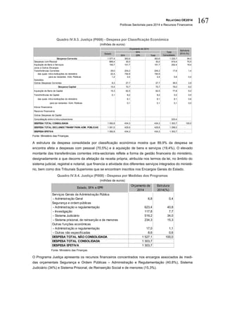 RELATÓRIO OE2014
Políticas Sectoriais para 2014 e Recursos Financeiros
167
Quadro IV.9.3. Justiça (P008) - Despesa por Classificação Económica
(milhões de euros)
Fonte: Ministério das Finanças.
A estrutura da despesa consolidada por classificação económica mostra que 89,9% da despesa se
encontra afeta a despesas com pessoal (70,5%) e à aquisição de bens e serviços (19,4%). O elevado
montante das transferências correntes intra-sectoriais reflete a forma de gestão financeira do ministério,
designadamente a que decorre da afetação da receita própria, atribuída nos termos da lei, no âmbito do
sistema judicial, registral e notarial, que financia a atividade dos diferentes serviços integrados do ministé-
rio, bem como dos Tribunais Superiores que se encontram inscritos nos Encargos Gerais do Estado.
Quadro IV.9.4. Justiça (P008) - Despesa por Medidas dos Programas
(milhões de euros)
Fonte: Ministério das Finanças.
O Programa Justiça apresenta os recursos financeiros concentrados nos encargos associados às medi-
das orçamentais Segurança e Ordem Públicas – Administração e Regulamentação (40,8%), Sistema
Judiciário (34%) e Sistema Prisional, de Reinserção Social e de menores (15,3%).
SFA EPR Total
Despesa Corrente 1 077,4 363,6 363,6 1 225,7 94,0
Despesas com Pessoal 889,4 30,0 30,0 919,4 70,5
Aquisição de Bens e Serviços 150,7 101,7 101,7 252,4 19,4
Juros e Outros Encargos
Transferências Correntes 29,0 204,2 204,2 17,9 1,4
das quais: intra-instituições do ministério 22,4 192,9 192,9
para as restantes Adm. Públicas 1,2 4,4 4,4 5,6 0,4
Subsídios
Outras Despesas Correntes 8,3 27,7 27,7 36,0 2,8
Despesa Capital 15,4 70,7 70,7 78,0 6,0
Aquisição de Bens de Capital 15,3 62,5 62,5 77,8 6,0
Transferências de Capital 0,1 8,2 8,2 0,2 0,0
das quais: intra-instituições do ministério 8,1 8,1 8,1 0,6
para as restantes Adm. Públicas 0,1 0,1 0,1 0,0
Ativos Financeiros
Passivos Financeiros
Outras Despesas de Capital
Consolidação entre e intra-subsectores 223,4
DESPESA TOTAL CONSOLIDADA 1 092,8 434,3 434,3 1 303,7 100,0
DESPESA TOTAL EXCLUINDO TRANSF PARA ADM. PÚBLICAS 1 091,6 429,8 429,8 1 298,0 -
DESPESA EFETIVA 1 092,8 434,3 434,3 1 303,7 -
Orçamento de 2014
Estrutura
2014 (%)Estado
SFA Total
Consolidado
Serviços Gerais da Administração Pública
- Administração Geral 6,8 0,4
Segurança e ordem públicas
- Administração e regulamentação 623,4 40,8
- Investigação 117,8 7,7
- Sistema Judiciário 519,2 34,0
- Sistema prisional, de reinserção e de menores 234,3 15,3
Outras funções económicas
- Administração e regulamentação 17,0 1,1
- Outras não especificadas 8,6 0,6
DESPESA TOTAL NÃO CONSOLIDADA 1 527,1 100,0
DESPESA TOTAL CONSOLIDADA 1 303,7
DESPESA EFETIVA 1 303,7
Estrutura
2014(%)
Estado, SFA e EPR
Orçamento de
2014
 