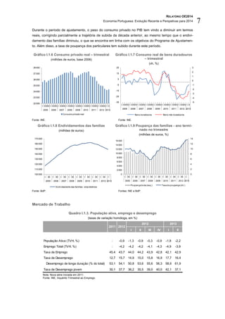 RELATÓRIO OE2014
Economia Portuguesa: Evolução Recente e Perspetivas para 2014 7
Durante o período de ajustamento, o peso do consumo privado no PIB tem vindo a diminuir em termos
reais, corrigindo parcialmente a trajetória de subida da década anterior, ao mesmo tempo que o endivi-
damento das famílias diminuiu, o que se encontra em linha com os objetivos do Programa de Ajustamen-
to. Além disso, a taxa de poupança dos particulares tem subido durante este período.
Gráfico I.1.6 Consumo privado real – trimestral
(milhões de euros, base 2006)
Gráfico I.1.7 Consumo real de bens duradouros
– trimestral
(vh, %)
Fonte: INE. Fonte: INE.
Gráfico I.1.8 Endividamentos das famílias
(milhões de euros)
Gráfico I.1.9 Poupança das famílias - ano termi-
nado no trimestre
(milhões de euros, %)
Fonte: BdP. Fontes: INE e BdP.
Mercado de Trabalho
Quadro I.1.3. População ativa, emprego e desemprego
(taxas de variação homóloga, em %)
Nota: Nova série iniciada em 2011.
Fonte: INE, Inquérito Trimestral ao Emprego.
22 000
23 000
24 000
25 000
26 000
27 000
28 000
I II IIIIV I II IIIIV I II IIIIV I II IIIIV I II IIIIV I II IIIIV I II IIIIV I II IIIIV I II
2005 2006 2007 2008 2009 2010 2011 2012 2013
Consumo privado real
-5
-4
-3
-2
-1
0
1
2
3
-35
-25
-15
-5
5
15
25
I II IIIIV I II IIIIV I II IIIIV I II IIIIV I II IIIIV I II IIIIV I II IIIIV I II IIIIV I II
2005 2006 2007 2008 2009 2010 2011 2012 2013
Bens duradouros Bens não duradouros
100 000
110 000
120 000
130 000
140 000
150 000
160 000
170 000
I III I III I III I III I III I III I III I III I
2005 2006 2007 2008 2009 2010 2011 2012 2013
Endividamento das famílias - empréstimos
0
2
4
6
8
10
12
14
0
2 000
4 000
6 000
8 000
10 000
12 000
14 000
16 000
I III I III I III I III I III I III I III I III I
2005 2006 2007 2008 2009 2010 2011 2012 2013
Poupança bruta (esq.) Taxa de poupança (dir.)
I II III IV I II
População Ativa (TVH, %) : -0,9 -1,3 -0,9 -0,3 -0,9 -1,8 -2,2
Emprego Total (TVH, %) : -4,2 -4,2 -4,2 -4,1 -4,3 -4,9 -3,9
Taxa de Emprego 45,4 43,7 44,0 44,2 43,9 42,8 42,1 42,9
Taxa de Desemprego 12,7 15,7 14,9 15,0 15,8 16,9 17,7 16,4
Desemprego de longa duração (% do total) 53,1 54,1 50,8 53,6 55,6 56,3 58,9 61,9
Taxa de Desemprego jovem 30,1 37,7 36,2 35,5 39,0 40,0 42,1 37,1
2011 2012
2012 2013
 