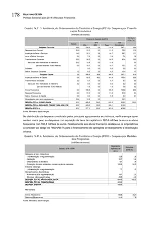 RELATÓRIO OE2014
Políticas Sectoriais para 2014 e Recursos Financeiros
178
Quadro IV.11.3. Ambiente, do Ordenamento do Território e Energia (P010) - Despesa por Classifi-
cação Económica
(milhões de euros)
Fonte: Ministério das Finanças.
Na distribuição da despesa consolidada pelos principais agrupamentos económicos, verifica-se que apre-
sentam maior peso as despesas com aquisição de bens de capital com 162,4 milhões de euros e ativos
financeiros com 166,8 milhões de euros. Relativamente aos ativos financeiros destaca-se os empréstimos
a conceder ao abrigo do PROHABITA para o financiamento de operações de realojamento e reabilitação
urbana.
Quadro IV.11.4. Ambiente, do Ordenamento do Território e Energia (P010) - Despesa por Medidas
dos Programas
(milhões de euros)
Fonte: Ministério das Finanças.
Estrutura
2014 (%)
SFA EPR Total
Despesa Corrente 58,4 208,9 6,9 215,8 241,1 38,4
Despesas com Pessoal 20,9 51,0 0,3 51,3 72,2 11,5
Aquisição de Bens e Serviços 14,0 52,1 3,6 55,7 69,7 11,1
Juros e Outros Encargos 0,0 7,4 0,0 7,4 7,4 1,2
Transferências Correntes 22,2 92,2 0,0 92,2 81,4 13,0
das quais: intra-instituições do ministério 20,2 12,8 0,0 12,8 0,0
para as restantes Adm. Públicas 0,0 10,7 0,0 10,7 10,7 1,7
Subsídios 0,0 0,0 0,0 0,0 0,0
Outras Despesas Correntes 1,2 6,2 3,0 9,2 10,4 1,7
Despesa Capital 3,8 286,9 99,6 386,5 387,1 61,6
Aquisição de Bens de Capital 0,6 62,5 99,3 161,8 162,4 25,8
Transferências de Capital 3,2 5,7 0,0 5,7 5,7 0,9
das quais: intra-instituições do ministério 3,2 0,0 0,0 0,0 3,2 0,5
para as restantes Adm. Públicas 1,5 0,0 1,5 1,5 0,2
Ativos Financeiros 0,0 166,8 0,0 166,8 166,8 26,6
Passivos Financeiros 0,0 51,9 0,0 51,9 51,9 8,3
Outras Despesas de Capital 0,0 0,0 0,3 0,3 0,3 0,1
Consolidação entre e intra-subsetores 23,4 12,8 0,0 36,3
DESPESA TOTAL CONSOLIDADA 62,2 495,8 106,5 602,3 628,2 100,0
DESPESA TOTAL EXCLUINDO TRANSF PARA ADM. PÚBLICAS 62,2 483,6 106,5 590,1 616,0 -
DESPESA EFETIVA 62,2 277,1 106,5 383,6 409,6 -
Orçamento Ajustado de 2014
Estado
SFA Total
Consolidado
Habitação e Serv. Colectivos
- Administração e regulamentação 12,8 1,9
- Habitação 35,7 5,4
- Ordenamento do território 9,1 1,4
- Protecção do meio ambiente e conservação da natureza 335,8 50,5
Indústria e Energia
- Administração e regulamentação 7,7 1,2
Outras Funções Económicas
- Administração e regulamentação 18,1 2,7
- Diversas não especificadas 26,8 4,0
DESPESA TOTAL NÃO CONSOLIDADA 664,5 100,0
DESPESA TOTAL CONSOLIDADA 628,2
DESPESA EFETIVA 409,6
Por Memória
Ativos Financeiros 166,8 25,1
Passivos Financeiros 51,9 7,8
Estado, SFA e EPR
Orçamento
Ajustado de
2014
Estrutura
2014(%)
 