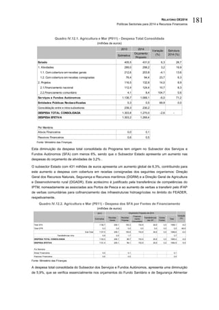 RELATÓRIO OE2014
Políticas Sectoriais para 2014 e Recursos Financeiros
181
Quadro IV.12.1. Agricultura e Mar (P011) - Despesa Total Consolidada
(milhões de euros)
Fonte: Ministério das Finanças.
Esta diminuição da despesa total consolidada do Programa tem origem no Subsector dos Serviços e
Fundos Autónomos (SFA) com menos 6%, sendo que o Subsector Estado apresenta um aumento nas
despesas do orçamento de atividades de 3,2% .
O subsector Estado com 431 milhões de euros apresenta um aumento global de 6,3%, contribuindo para
este aumento a despesa com cobertura em receitas consignadas dos seguintes organismos: Direção
Geral dos Recursos Naturais, Segurança e Recursos marítimos (DGRM) e a Direção Geral de Agricultura
e Desenvolvimento rural (DGADR). Este acréscimo é justificado pela transferência de competências do
IPTM, nomeadamente as associadas aos Portos de Pesca e ao aumento de verbas a transferir pelo IFAP
de verbas comunitárias para cofinanciamento das infraestruturas hidroagrícolas no âmbito do FEADER,
respetivamente.
Quadro IV.12.2. Agricultura e Mar (P011) - Despesa dos SFA por Fontes de Financiamento
(milhões de euros)
Fonte: Ministério das Finanças.
A despesa total consolidada do Subsector dos Serviços e Fundos Autónomos, apresenta uma diminuição
de 5,9%, que se verifica essencialmente nos orçamentos do Fundo Sanitário e de Segurança Alimentar
2013 2014
Estimativa
Orçamento
Proposto
Estado 405,5 431,0 6,3 28,7
1. Atividades 289,0 298,2 3,2 19,9
1.1. Com cobertura em receitas gerais 212,6 203,8 -4,1 13,6
1.2. Com cobertura em receitas consignadas 76,4 94,4 23,7 6,3
2. Projetos 116,5 132,8 14,0 8,9
2.1.Financiamento nacional 112,4 124,4 10,7 8,3
2.2.Financiamento comunitário 4,1 8,4 104,7 0,6
Serviços e Fundos Autónomos 1.136,7 1.068,1 -6,0 71,2
Entidades Públicas Reclassificadas 0,3 0,5 69,9 0,0
Consolidação entre e intra-subsetores 239,3 230,2
DESPESA TOTAL CONSOLIDADA 1.303,8 1.270,0 -2,6 -
DESPESA EFETIVA 1.303,2 1.269,4
Por Memória
Ativos Financeiros 0,0 0,1
Passivos Financeiros 0,6 0,5
Variação
(%)
Estrutura
2014 (%)
2013
Estimativa
Receitas
Gerais
Receitas
Próprias
Financia-
mento
Comunitário
Transferências
das AP
Outras
Fontes
Total
Total SFA 1136,7 208,1 100,3 732,9 26,8 0,0 1068,1 -6,0
Total EPR 0,3 0,0 0,5 0,0 0,0 0,0 0,5 69,9
Sub-Total 1137,0 208,1 100,8 732,9 26,8 0,0 1068,6 -6,0
Transferências intra 5,6 2,0 1,7 3,7
DESPESA TOTAL CONSOLIDADA 1132,0 206,1 99,7 732,9 26,8 0,0 1065,4 -5,9
DESPESA EFETIVA 1131,4 206,1 99,1 732,9 26,8 0,0 1064,9 -5,9
Por Memória
Ativos Financeiros 0,0 0,1 0,1
Passivos Financeiros 0,6 0,5 0,5
Orçamento Proposto de 2014
Variação
(%)
 