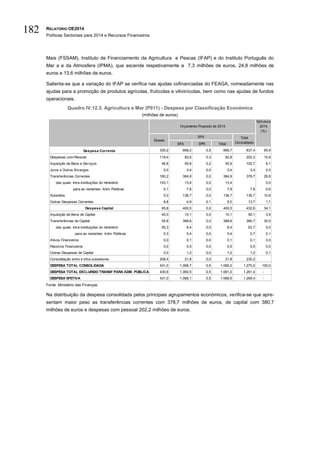 RELATÓRIO OE2014
Políticas Sectoriais para 2014 e Recursos Financeiros
182
Mais (FSSAM), Instituto de Financiamento da Agricultura e Pescas (IFAP) e do Instituto Português do
Mar a e da Atmosfera (IPMA), que ascende respetivamente a 7,3 milhões de euros, 24,8 milhões de
euros e 13,6 milhões de euros.
Salienta-se que a variação do IFAP se verifica nas ajudas cofinanciadas do FEAGA, nomeadamente nas
ajudas para a promoção de produtos agrícolas, frutícolas e vitivinícolas, bem como nas ajudas de fundos
operacionais.
Quadro IV.12.3. Agricultura e Mar (P011) - Despesa por Classificação Económica
(milhões de euros)
Fonte: Ministério das Finanças.
Na distribuição da despesa consolidada pelos principais agrupamentos económicos, verifica-se que apre-
sentam maior peso as transferências correntes com 378,7 milhões de euros, de capital com 380,7
milhões de euros e despesas com pessoal 202,2 milhões de euros.
Estrutura
2014
(%)
SFA EPR Total
Despesa Corrente 335,2 668,2 0,5 668,7 837,4 65,9
Despesas com Pessoal 119,4 82,6 0,3 82,8 202,2 15,9
Aquisição de Bens e Serviços 46,8 55,8 0,2 55,9 102,7 8,1
Juros e Outros Encargos 0,0 3,4 0,0 3,4 3,4 0,3
Transferências Correntes 160,2 384,9 0,0 384,9 378,7 29,8
das quais: intra-instituições do ministério 153,1 13,4 0,0 13,4 0,0
para as restantes Adm. Públicas 0,1 7,8 0,0 7,8 7,8 0,6
Subsídios 0,0 136,7 0,0 136,7 136,7 10,8
Outras Despesas Correntes 8,8 4,9 0,1 5,0 13,7 1,1
Despesa Capital 95,8 400,5 0,0 400,5 432,6 34,1
Aquisição de Bens de Capital 40,0 10,1 0,0 10,1 50,1 3,9
Transferências de Capital 55,8 388,6 0,0 388,6 380,7 30,0
das quais: intra-instituições do ministério 55,3 8,4 0,0 8,4 63,7 5,0
para as restantes Adm. Públicas 0,3 0,4 0,0 0,4 0,7 0,1
Ativos Financeiros 0,0 0,1 0,0 0,1 0,1 0,0
Passivos Financeiros 0,0 0,5 0,0 0,5 0,5 0,0
Outras Despesas de Capital 0,0 1,2 0,0 1,2 1,2 0,1
Consolidação entre e intra-subsetores 208,4 21,8 0,0 21,8 230,2
DESPESA TOTAL CONSOLIDADA 431,0 1.068,7 0,5 1.069,2 1.270,0 100,0
DESPESA TOTAL EXCLUINDO TRANSF PARA ADM. PÚBLICAS 430,6 1.060,5 0,5 1.061,0 1.261,4 -
DESPESA EFETIVA 431,0 1.068,1 0,5 1.068,6 1.269,4 -
Orçamento Proposto de 2014
Estado
SFA Total
Consolidado
 