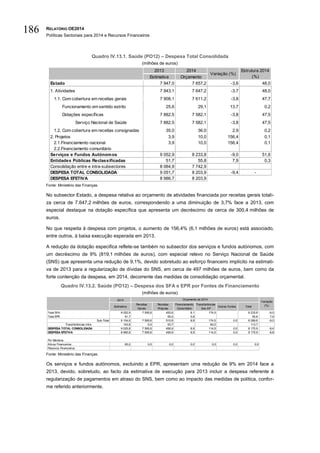 RELATÓRIO OE2014
Políticas Sectoriais para 2014 e Recursos Financeiros
186
Quadro IV.13.1. Saúde (PO12) – Despesa Total Consolidada
(milhões de euros)
Fonte: Ministério das Finanças.
No subsector Estado, a despesa relativa ao orçamento de atividades financiada por receitas gerais totali-
za cerca de 7.647,2 milhões de euros, correspondendo a uma diminuição de 3,7% face a 2013, com
especial destaque na dotação específica que apresenta um decréscimo de cerca de 300,4 milhões de
euros.
No que respeita à despesa com projetos, o aumento de 156,4% (6,1 milhões de euros) está associado,
entre outros, à baixa execução esperada em 2013.
A redução da dotação especifica reflete-se também no subsector dos serviços e fundos autónomos, com
um decréscimo de 9% (819,1 milhões de euros), com especial relevo no Serviço Nacional de Saúde
(SNS) que apresenta uma redução de 9,1%, devido sobretudo ao esforço financeiro implícito na estimati-
va de 2013 para a regularização de dívidas do SNS, em cerca de 497 milhões de euros, bem como da
forte contenção da despesa, em 2014, decorrente das medidas de consolidação orçamental.
Quadro IV.13.2. Saúde (PO12) – Despesa dos SFA e EPR por Fontes de Financiamento
(milhões de euros)
Fonte: Ministério das Finanças.
Os serviços e fundos autónomos, excluindo a EPR, apresentam uma redução de 9% em 2014 face a
2013, devido, sobretudo, ao facto da estimativa de execução para 2013 incluir a despesa referente à
regularização de pagamentos em atraso do SNS, bem como ao impacto das medidas de politica, confor-
me referido anteriormente.
2013 2014
Estimativa Orçamento
Estado 7 947,0 7 657,2 -3,6 48,0
1. Atividades 7 943,1 7 647,2 -3,7 48,0
1.1. Com cobertura em receitas gerais 7 908,1 7 611,2 -3,8 47,7
Funcionamento em sentido estrito 25,6 29,1 13,7 0,2
Dotações específicas 7 882,5 7 582,1 -3,8 47,5
Serviço Nacional de Saúde 7 882,5 7 582,1 -3,8 47,5
1.2. Com cobertura em receitas consignadas 35,0 36,0 2,9 0,2
2. Projetos 3,9 10,0 156,4 0,1
2.1.Financiamento nacional 3,9 10,0 156,4 0,1
2.2.Financiamento comunitário
Serviços e Fundos Autónomos 9 052,9 8 233,8 -9,0 51,6
Entidades Públicas Reclassificadas 51,7 55,8 7,9 0,3
Consolidação entre e intra-subsectores 8 064,9 7 742,9
DESPESA TOTAL CONSOLIDADA 9 051,7 8 203,9 -9,4 -
DESPESA EFETIVA 8 986,7 8 203,9
Variação (%)
Estrutura 2014
(%)
2013
Estimativa
Receitas
Gerais
Receitas
Próprias
Financiamento
Comunitário
Transferências
das AP
Outras Fontes Total
Total SFA 9 052,9 7 595,6 455,6 8,1 174,5 8 233,8 -9,0
Total EPR 51,7 55,0 0,8 55,8 7,9
Sub-Total 9 104,6 7 595,6 510,6 8,9 174,5 0,0 8 289,6 -9,0
Transferências intra 143,8 0,0 53,7 60,0 113,7
DESPESA TOTAL CONSOLIDADA 9 025,8 7 595,6 456,9 8,9 114,5 0,0 8 175,9 -9,4
DESPESA EFETIVA 8 960,8 7 595,6 456,9 8,9 114,5 0,0 8 175,9 -8,8
Por Memória
Ativos Financeiros 65,0 0,0 0,0 0,0 0,0 0,0 0,0
Passivos Financeiros
Orçamento de 2014
Variação
(%)
 