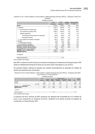 RELATÓRIO OE2014
Políticas Sectoriais para 2014 e Recursos Financeiros
191
Quadro IV.14.1. Ensino Básico e Secundário e Administração Escolar (P013) – Despesa Total Con-
solidada
(milhões de euros)
Fonte: Ministério das Finanças.
Nas EPR o acréscimo de 49% deve-se ao aumento de despesa de investimento da Parque Escolar, EPE
devido ao desfasamento temporal de obras que se previa serem executadas no ano de 2013.
No subsector Estado verificam-se reduções que resultam essencialmente da aplicação de medidas de
política quer sectoriais quer transversais.
Quadro IV.14.2. Ensino Básico e Secundário e Administração Escolar (P013) – Despesa dos SFA
por Fontes de Financiamento
(milhões de euros)
Fonte: Ministério das Finanças.
O subsector dos SFA, incluindo as EPR, apresenta uma despesa total consolidada de 311,6 milhões de
euros a que corresponde um acréscimo de 64,5%, resultante do já referido aumento de despesa de
investimento na Parque Escolar, EPE.
2013 2014
Estimativa Orçamento
Estado 6.070,0 5.475,2 -9,8 95,2
1. Atividades 6.038,1 5.453,9 -9,7 94,9
1.1. Com cobertura em receitas gerais 5.400,8 4.918,2 -8,9 85,5
Funcionamento em sentido estrito 4.659,7 4.242,5 -9,0 73,8
Dotações específicas 741,1 675,7 -8,8 11,8
Transferências Ensino Particular e Cooperativo 238,0 240,0 0,9 4,2
Educação Pré-Escolar 503,1 435,6 -13,4 7,6
1.2. Com cobertura em receitas consignadas 637,3 535,7 -15,9 9,3
2. Projetos 31,9 21,3 -33,1 0,4
2.1.Financiamento nacional 28,2 20,7 -26,5 0,4
2.2.Financiamento comunitário 3,7 0,6 -83,8 0,0
Serviços e Fundos Autónomos 19,1 20,8 9,0 0,4
Entidades Públicas Reclassificadas 170,3 253,7 49,0 4,4
Consolidação entre e intra-subsetores 8,9 11,1 - -
DESPESA TOTAL CONSOLIDADA 6.250,5 5.775,8 -7,6 -
DESPESA EFETIVA 6.250,5 5.738,7
Por Memória
Passivos Financeiros 37,1
Variação
(%)
Estrutura 2014
(%)
2013
Estimativa
Receitas
Gerais
Receitas
Próprias
Financiamento
Comunitário
Transferências
das AP
Outras
Fontes
Total
Total SFA 19,1 11,1 5,8 0,5 3,4 20,8 9,0
Total EPR 170,3 143,2 110,5 253,7 49,0
Sub-Total 189,4 11,1 149,0 111,0 3,4 - 274,5 44,9
Transferências intra - -
DESPESA TOTAL CONSOLIDADA 189,4 11,1 186,1 111,0 3,4 - 311,6 64,5
DESPESA EFETIVA 189,4 11,1 149,0 111,0 3,4 - 274,5 44,9
Por Memória
Passivos Financeiros 37,1 37,1
Orçamento de 2014
Variação
(%)
 