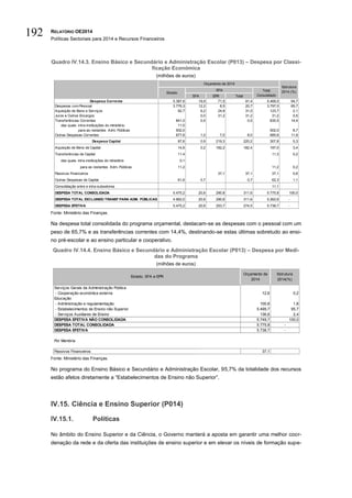 RELATÓRIO OE2014
Políticas Sectoriais para 2014 e Recursos Financeiros
192
Quadro IV.14.3. Ensino Básico e Secundário e Administração Escolar (P013) – Despesa por Classi-
ficação Económica
(milhões de euros)
Fonte: Ministério das Finanças.
Na despesa total consolidada do programa orçamental, destacam-se as despesas com o pessoal com um
peso de 65,7% e as transferências correntes com 14,4%, destinando-se estas últimas sobretudo ao ensi-
no pré-escolar e ao ensino particular e cooperativo.
Quadro IV.14.4. Ensino Básico e Secundário e Administração Escolar (P013) – Despesa por Medi-
das do Programa
(milhões de euros)
Fonte: Ministério das Finanças.
No programa do Ensino Básico e Secundário e Administração Escolar, 95,7% da totalidade dos recursos
estão afetos diretamente a “Estabelecimentos de Ensino não Superior”.
IV.15. Ciência e Ensino Superior (P014)
IV.15.1. Políticas
No âmbito do Ensino Superior e da Ciência, o Governo manterá a aposta em garantir uma melhor coor-
denação da rede e da oferta das instituições de ensino superior e em elevar os níveis de formação supe-
SFA EPR Total
Despesa Corrente 5.387,6 19,9 71,5 91,4 5.468,0 94,7
Despesas com Pessoal 3.776,3 12,2 8,5 20,7 3.797,0 65,7
Aquisição de Bens e Serviços 92,7 6,2 24,8 31,0 123,7 2,1
Juros e Outros Encargos 0,0 31,2 31,2 31,2 0,5
Transferências Correntes 841,0 0,5 0,5 830,5 14,4
das quais: intra-instituições do ministério 11,0
para as restantes Adm. Públicas 502,0 502,0 8,7
Outras Despesas Correntes 677,6 1,0 7,0 8,0 685,6 11,9
Despesa Capital 87,6 0,9 219,3 220,2 307,8 5,3
Aquisição de Bens de Capital 14,6 0,2 182,2 182,4 197,0 3,4
Transferências de Capital 11,4 11,3 0,2
das quais: intra-instituições do ministério 0,1
para as restantes Adm. Públicas 11,2 11,2 0,2
Passivos Financeiros 37,1 37,1 37,1 0,6
Outras Despesas de Capital 61,6 0,7 0,7 62,3 1,1
Consolidação entre e intra-subsetores 11,1
DESPESA TOTAL CONSOLIDADA 5.475,2 20,8 290,8 311,6 5.775,8 100,0
DESPESA TOTAL EXCLUINDO TRANSF PARA ADM. PÚBLICAS 4.962,0 20,8 290,8 311,6 5.262,6 -
DESPESA EFETIVA 5.475,2 20,8 253,7 274,5 5.738,7 -
Orçamento de 2014
Estado
SFA Total
Consolidado
Estrutura
2014 (%)
Serviços Gerais da Administração Pública
- Cooperação económica externa 12,6 0,2
Educação
- Administração e regulamentação 100,8 1,8
- Estabelecimentos de Ensino não Superior 5.499,7 95,7
- Serviços Auxiliares de Ensino 136,6 2,4
DESPESA EFETIVA NÃO CONSOLIDADA 5.749,7 100,0
DESPESA TOTAL CONSOLIDADA 5.775,8 -
DESPESA EFETIVA 5.738,7 -
Por Memória
Passivos Financeiros 37,1
Estado, SFA e EPR
Orçamento de
2014
Estrutura
2014(%)
 