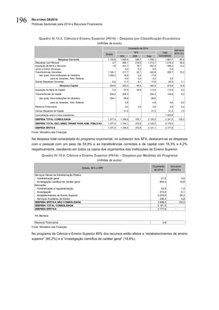 RELATÓRIO OE2014
Políticas Sectoriais para 2014 e Recursos Financeiros
196
Quadro IV.15.3. Ciência e Ensino Superior (P014) – Despesa por Classificação Económica
(milhões de euros)
Fonte: Ministério das Finanças.
Na despesa total consolidada do programa orçamental, no subsector dos SFA, destacam-se as despesas
com o pessoal com um peso de 55,9% e as transferências correntes e de capital com 16,3% e 6,2%
respetivamente, resultando em todos os casos dos orçamentos das Instituições de Ensino Superior.
Quadro IV.15.4. Ciência e Ensino Superior (P014) – Despesa por Medidas do Programa
(milhões de euros)
Fonte: Ministério das Finanças.
No programa da Ciência e Ensino Superior 85% dos recursos estão afetos a “estabelecimentos de ensino
superior” (65,2%) e a “investigação científica de caráter geral” (19,8%).
SFA EPR Total
Despesa Corrente 1.172,8 1.455,4 326,7 1.782,1 1.907,7 87,4
Despesas com Pessoal 4,7 994,1 219,6 1.213,7 1.218,4 55,9
Aquisição de Bens e Serviços 1,8 231,7 75,7 307,4 309,2 14,2
Juros e Outros Encargos 0,2 0,2 0,4 0,4
Transferências Correntes 1.160,1 217,7 25,1 242,8 355,7 16,3
das quais: intra-instituições do ministério 1.030,2 16,8 0,2 17,0
para as restantes Adm. Públicas 0,0 0,2 0,2 0,2
Outras Despesas Correntes 6,2 11,7 6,1 17,8 24,0 1,1
Despesa Capital 204,6 293,5 49,4 342,9 273,8 12,6
Aquisição de Bens de Capital 0,4 67,6 45,9 113,5 113,9 5,2
Transferências de Capital 204,2 204,3 204,3 134,8 6,2
das quais: intra-instituições do ministério 204,1 69,6 69,6
para as restantes Adm. Públicas 4,8 4,8 4,8 0,2
Passivos Financeiros 0,4 3,5 3,9 3,9 0,2
Outras Despesas de Capital 21,2 21,2 21,2 1,0
Consolidação entre e intra-subsetores 1.320,9
DESPESA TOTAL CONSOLIDADA 1.377,4 1.748,9 376,1 2.125,0 2.181,5 100,0
DESPESA TOTAL EXCLUINDO TRANSF PARA ADM. PÚBLICAS 1.377,4 1.744,1 375,9 2.120,0 2.176,5 -
DESPESA EFETIVA 1.377,4 1.748,5 372,6 2.121,1 2.177,6 -
Orçamento de 2014
Estado
SFA Total
Consolidado
Estrutura
2014 (%)
Serviços Gerais da Administração Pública
- Administração geral 21,5 0,6
- Investigação científica de caráter geral 693,4 19,8
Educação
- Administração e regulamentação 53,5 1,5
- Investigação 213,8 6,1
- Estabelecimentos de Ensino Superior 2.279,9 65,2
- Serviços Auxiliares de Ensino 236,4 6,8
DESPESA EFETIVA NÃO CONSOLIDADA 3.498,5 100,0
DESPESA TOTAL CONSOLIDADA 2.181,5 -
DESPESA EFETIVA 2.177,6 -
Por Memória
Passivos Financeiros 3,9
Estado, SFA e EPR
Orçamento
de 2014
Estrutura
2014(%)
 