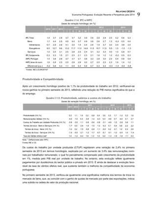 RELATÓRIO OE2014
Economia Portuguesa: Evolução Recente e Perspetivas para 2014 9
Quadro I.1.4. IPC e IHPC
(taxas de variação homóloga, em %)
Fontes: INE e EUROSTAT.
Produtividade e Competitividade
Após um crescimento homólogo positivo de 1,1% da produtividade do trabalho em 2012, verificaram-se
novos ganhos no primeiro semestre de 2013, refletindo uma redução do PIB menos significativa do que a
do emprego.
Quadro I.1.5. Produtividade, salários e custos do trabalho
(taxas de variação homóloga, em %)
Nota: * Deflacionada pelo IHPC.
Fontes INE e CE.
Os custos do trabalho por unidade produzida (CTUP) registaram uma variação de 2,4% no primeiro
semestre de 2013 em termos homólogos, explicada por um aumento de 3,4% das remunerações nomi-
nais por trabalhador remunerado, o qual foi parcialmente compensado pelo crescimento da produtividade
em 1%, medida pelo PIB real por unidade de trabalho. No entanto, esta evolução reflete igualmente
pagamentos por duodécimos do sector público e privado em 2013. É ainda de destacar a evolução favo-
rável da taxa de câmbio efetiva real, que sustenta também a melhoria da competitividade da economia
portuguesa.
No primeiro semestre de 2013, verificou-se igualmente uma significativa melhoria dos termos de troca no
mercado de bens, que, ao coincidir com o ganho de quotas de mercado por parte das exportações, indicia
uma subida na cadeia de valor da produção nacional.
I II III IV I II III IV I II III
IPC Total 1,4 3,7 2,8 3,7 3,7 3,2 3,9 3,4 2,8 2,9 2,0 0,2 0,6 0,3
Bens 1,7 4,4 2,5 4,5 4,4 3,7 4,9 3,6 2,6 2,7 1,3 -0,3 0,5 0,0
Alimentares 0,7 2,9 2,8 4,1 3,5 1,5 2,4 2,6 1,9 3,7 3,0 2,5 3,8 2,5
Energéticos 9,5 12,7 9,6 13,2 11,7 11,0 14,9 11,5 10,1 11,5 5,5 1,5 -1,0 -1,3
Serviços 1,0 2,5 3,1 2,5 2,8 2,5 2,4 3,1 3,2 3,3 3,0 1,0 0,8 0,7
IPC Subjacente 0,3 2,3 1,5 2,1 2,5 2,1 2,3 2,1 1,6 1,2 1,2 -0,2 0,5 0,3
IHPC Portugal 1,4 3,6 2,8 3,7 3,7 3,1 3,8 3,3 2,8 3,0 2,0 0,4 0,8 0,4
IHPC área do euro 1,6 2,8 2,5 2,5 2,8 2,8 3,0 2,7 2,5 2,5 2,3 1,9 1,4 1,2
Diferencial (p.p.) -0,2 0,8 0,3 1,1 0,9 0,3 0,8 0,7 0,3 0,4 -0,3 -1,4 -0,6 -0,8
2010 2011 2012
2011 2012 2013
I II III IV I II III IV I II
Produtividade (VH, %) 0,3 1,1 1,5 0,2 -0,8 0,4 3,5 0,3 1,7 -1,2 0,3 1,6
Remunerações médias (VH, %) -0,5 -1,9 0,3 -0,6 -1,4 -0,3 0,3 -4,6 0,7 -4,0 4,1 2,7
Custos de Trabalho por Unidade Produzida (VH, %) -0,8 -2,9 -1,1 -0,8 -0,6 -0,8 -3,1 -4,9 -1,0 -2,8 3,8 1,1
Termos de troca - Bens e Serviços (VH, %) -1,7 0,0 -2,4 -1,5 -1,5 -1,3 -0,3 0,1 -0,4 0,8 2,2 2,2
Termos de troca - Bens (VH, %) -1,0 0,2 -1,5 -0,8 -0,8 -1,1 -0,4 0,2 -0,1 1,2 2,3 2,8
Termos de troca - Serviços (VH, %) -1,4 -0,5 -2,1 -1,2 -1,7 -0,7 -0,1 -0,1 -1,2 -0,5 1,0 -1,4
Taxa de Câmbio efetiva real* 1,0 -1,2 -0,2 1,9 1,3 1,0 0,2 -1,3 -1,9 -1,6 -1,1 0,3
2011 2012
2011 2012 2013
 