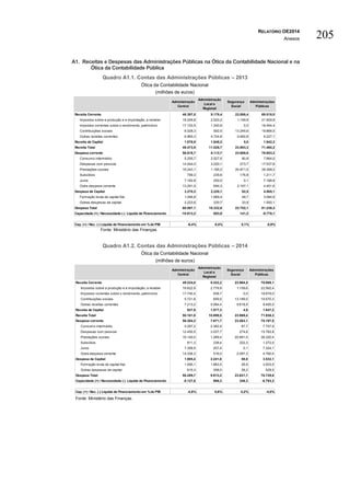 RELATÓRIO OE2014
Anexos 205
A1. Receitas e Despesas das Administrações Públicas na Ótica da Contabilidade Nacional e na
Ótica da Contabilidade Pública
Quadro A1.1. Contas das Administrações Públicas – 2013
Ótica da Contabilidade Nacional
(milhões de euros)
Fonte: Ministério das Finanças.
Quadro A1.2. Contas das Administrações Públicas – 2014
Ótica da Contabilidade Nacional
(milhões de euros)
Fonte: Ministério das Finanças.
Receita Corrente 48.397,0 9.178,4 23.888,4 69.518,0
Impostos sobre a produção e a importação, a receber 18.249,8 2.520,2 1.159,9 21.929,9
Impostos correntes sobre o rendimento, património 17.153,5 1.340,9 0,0 18.494,4
Contribuições sociais 6.028,3 592,5 13.245,6 19.866,5
Outras receitas correntes 6.965,3 4.724,8 9.482,8 9.227,1
Receita de Capital 1.076,9 1.848,2 5,0 1.942,2
Receita Total 49.473,9 11.026,7 23.893,3 71.460,2
Despesa corrente 56.816,7 8.112,7 23.669,6 76.653,2
Consumo intermédio 5.255,7 2.527,5 80,8 7.864,0
Despesas com pessoal 14.044,0 3.220,1 273,7 17.537,8
Prestações sociais 16.243,1 1.185,2 20.971,0 38.399,2
Subsídios 799,3 235,6 176,8 1.211,7
Juros 7.182,8 250,0 0,1 7.188,8
Outra despesa corrente 13.291,9 694,3 2.167,1 4.451,6
Despesa de Capital 3.270,3 2.220,1 82,5 4.585,1
Formação bruta de capital fixo 1.046,8 1.989,4 48,7 3.084,9
Outras despesas de capital 2.223,6 230,7 33,8 1.500,1
Despesa Total 60.087,1 10.332,8 23.752,1 81.238,3
Capacidade (+) / Necessidade (-) Líquida de Financiamento -10.613,2 693,9 141,2 -9.778,1
Cap. (+) / Nec. (-) Líquida de Financiamento em %do PIB -6,4% 0,4% 0,1% -5,9%
Administração
Central
Administração
Local e
Regional
Administrações
Públicas
Segurança
Social
Receita Corrente 49.224,0 9.322,2 23.964,5 70.089,1
Impostos sobre a produção e a importação, a receber 18.622,9 2.779,9 1.159,6 22.562,4
Impostos correntes sobre o rendimento, património 17.740,4 938,7 0,0 18.679,0
Contribuições sociais 5.721,8 659,5 13.189,0 19.570,3
Outras receitas correntes 7.213,2 5.084,4 9.618,9 9.495,0
Receita de Capital 937,9 1.577,3 4,9 1.847,2
Receita Total 50.161,9 10.899,5 23.969,4 71.936,3
Despesa corrente 56.384,3 7.671,7 23.563,1 75.197,5
Consumo intermédio 5.287,2 2.382,9 87,7 7.757,9
Despesas com pessoal 12.450,5 3.037,7 274,6 15.762,8
Prestações sociais 16.140,0 1.289,4 20.891,0 38.320,4
Subsídios 811,3 238,4 222,3 1.272,0
Juros 7.358,9 207,4 0,1 7.324,1
Outra despesa corrente 14.336,3 516,0 2.087,3 4.760,4
Despesa de Capital 1.905,4 2.241,6 58,0 3.532,1
Formação bruta de capital fixo 1.090,1 1.883,5 29,9 3.003,5
Outras despesas de capital 815,3 358,0 28,2 528,5
Despesa Total 58.289,7 9.913,2 23.621,1 78.729,6
Capacidade (+) / Necessidade (-) Líquida de Financiamento -8.127,8 986,3 348,3 -6.793,3
Cap. (+) / Nec. (-) Líquida de Financiamento em %do PIB -4,8% 0,6% 0,2% -4,0%
Administração
Central
Administração
Local e
Regional
Segurança
Social
Administrações
Públicas
 