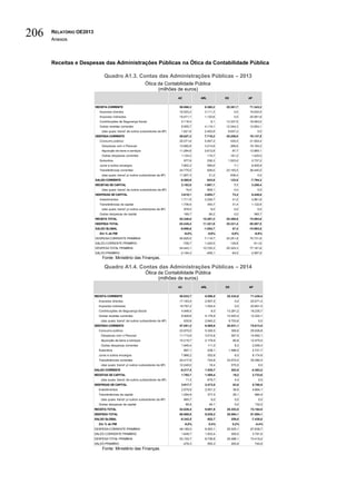 RELATÓRIO OE2013
Anexos
206
Receitas e Despesas das Administrações Públicas na Ótica da Contabilidade Pública
Quadro A1.3. Contas das Administrações Públicas – 2013
Ótica da Contabilidade Pública
(milhões de euros)
Fonte: Ministério das Finanças.
Quadro A1.4. Contas das Administrações Públicas – 2014
Ótica da Contabilidade Pública
(milhões de euros)
Fonte: Ministério das Finanças.
RECEITA CORRENTE 50.066,3 8.360,2 25.381,7 71.343,2
Impostos directos 16.523,2 3.111,3 0,0 19.634,5
Impostos indirectos 19.471,1 1.120,6 0,0 20.591,6
Contribuições de Segurança Social 5.116,4 9,1 13.337,5 18.463,0
Outras receitas correntes 8.955,7 4.119,1 12.044,3 12.654,1
(das quais: transf. de outros subsectores da AP) 1.621,6 2.402,8 9.637,2 0,0
DESPESA CORRENTE 58.627,3 7.716,2 25.259,0 79.137,5
Consumo público 25.071,6 5.947,3 535,5 31.554,4
Despesas com o Pessoal 12.682,8 3.214,8 266,6 16.164,2
Aquisição de bens e serviços 11.264,6 2.612,9 87,7 13.965,1
Outras despesas correntes 1.124,2 119,7 181,2 1.425,0
Subsidios 977,9 236,3 1.523,0 2.737,2
Juros e outros encargos 7.802,3 596,6 7,1 8.405,9
Transferências correntes 24.775,5 936,0 23.193,5 36.440,0
(das quais: transf. p/ outros subsectores da AP) 11.807,3 21,2 636,4 0,0
SALDO CORRENTE -8.560,9 643,9 122,8 -7.794,3
RECEITAS DE CAPITAL 2.182,5 1.907,1 7,1 3.250,4
(das quais: transf. de outros subsectores da AP) 19,4 808,1 4,4 0,0
DESPESAS DE CAPITAL 3.618,1 3.605,7 72,4 6.449,9
Investimentos 1.711,9 3.208,7 41,0 4.961,6
Transferências de capital 1.736,5 340,7 31,4 1.122,6
(das quais: transf. p/ outros subsectores da AP) 976,5 9,5 0,0 0,0
Outras despesas de capital 169,7 56,2 0,0 365,7
RECEITA TOTAL 52.248,8 10.267,2 25.388,8 74.593,6
DESPESA TOTAL 62.245,4 11.321,9 25.331,4 85.587,5
SALDO GLOBAL -9.996,6 -1.054,7 57,4 -10.993,8
Em % do PIB -6,0% -0,6% 0,0% -6,6%
DESPESA CORRENTE PRIMÁRIA 50.825,0 7.119,7 25.251,9 70.731,6
SALDO CORRENTE PRIMÁRIO -758,7 1.240,5 129,8 611,6
DESPESA TOTAL PRIMÁRIA 54.443,1 10.725,3 25.324,3 77.181,6
SALDO PRIMÁRIO -2.194,3 -458,1 64,5 -2.587,9
AC SSARL AP
RECEITA CORRENTE 50.833,7 8.096,5 25.334,6 71.430,4
Impostos directos 17.163,5 2.907,5 0,0 20.071,0
Impostos indirectos 19.797,2 1.004,4 0,0 20.801,5
Contribuições de Segurança Social 4.946,5 8,0 13.281,2 18.235,7
Outras receitas correntes 8.926,6 4.176,6 12.053,4 12.322,1
(das quais: transf. de outros subsectores da AP) 630,8 2.640,2 9.753,6 0,0
DESPESA CORRENTE 57.051,2 6.565,8 25.031,1 75.813,5
Consumo público 23.870,0 5.300,5 356,6 29.526,8
Despesas com o Pessoal 11.713,9 3.010,6 267,5 14.992,1
Aquisição de bens e serviços 10.215,7 2.178,9 80,8 12.475,4
Outras despesas correntes 1.940,4 111,0 8,3 2.059,3
Subsidios 897,1 238,1 1.596,5 2.731,7
Juros e outros encargos 7.866,2 302,6 6,0 8.174,8
Transferências correntes 24.417,9 724,6 23.072,0 35.380,3
(das quais: transf. p/ outros subsectores da AP) 12.240,0 18,4 575,5 0,0
SALDO CORRENTE -6.217,4 1.530,7 303,5 -4.383,2
RECEITAS DE CAPITAL 1.792,7 1.595,4 19,2 2.733,6
(das quais: transf. de outros subsectores da AP) 11,3 679,7 4,4 0,0
DESPESAS DE CAPITAL 3.917,7 2.473,5 63,0 5.780,5
Investimentos 2.575,9 2.051,2 36,9 4.664,1
Transferências de capital 1.254,9 377,2 26,1 984,5
(das quais: transf. p/ outros subsectores da AP) 665,7 8,0 0,0 0,0
Outras despesas de capital 86,9 45,1 0,0 132,0
RECEITA TOTAL 52.626,4 9.691,9 25.353,8 74.164,0
DESPESA TOTAL 60.968,9 9.039,2 25.094,1 81.594,1
SALDO GLOBAL -8.342,5 652,7 259,8 -7.430,0
Em % do PIB -5,0% 0,4% 0,2% -4,4%
DESPESA CORRENTE PRIMÁRIA 49.185,0 6.263,1 25.025,1 67.638,7
SALDO CORRENTE PRIMÁRIO 1.648,7 1.833,4 309,5 3.791,6
DESPESA TOTAL PRIMÁRIA 53.102,7 8.736,6 25.088,1 73.419,2
SALDO PRIMÁRIO -476,3 955,3 265,8 744,8
APAC ARL SS
 