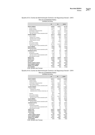 RELATÓRIO OE2014
Anexos 207
Quadro A1.5. Conta da Administração Central e da Segurança Social – 2013
Ótica da Contabilidade Pública
(milhões de euros)
Fonte: Ministério das Finanças.
Quadro A1.6. Conta da Administração Central e da Segurança Social – 2014
Ótica da Contabilidade Pública
(milhões de euros)
Fonte: Ministério das Finanças.
RECEITA CORRENTE 50.066,3 25.381,7 65.176,0
Impostos directos 16.523,2 0,0 16.523,2
Impostos indirectos 19.471,1 0,0 19.471,1
Contribuições de Segurança Social 5.116,4 13.337,5 18.453,8
Outras receitas correntes 8.955,7 12.044,3 10.727,9
(das quais: transf. de outros subsectores da AP) 1.621,6 9.637,2 57,8
DESPESA CORRENTE 58.627,3 25.259,0 73.614,1
Consumo público 25.071,6 535,5 25.607,0
Despesas com o Pessoal 12.682,8 266,6 12.949,4
Aquisição de bens e serviços 11.264,6 87,7 11.352,3
Outras despesas correntes 1.124,2 181,2 1.305,4
Subsidios 977,9 1.523,0 2.500,9
Juros e outros encargos 7.802,3 7,1 7.809,3
Transferências correntes 24.775,5 23.193,5 37.696,9
(das quais: transf. p/ outros subsectores da AP) 11.807,3 636,4 2.171,7
SALDO CORRENTE -8.560,9 122,8 -8.438,2
RECEITAS DE CAPITAL 2.182,5 7,1 2.185,9
(das quais: transf. de outros subsectores da AP) 19,4 4,4 10,0
DESPESAS DE CAPITAL 3.618,1 72,4 3.686,8
Investimentos 1.711,9 41,0 1.752,9
Transferências de capital 1.736,5 31,4 1.764,2
(das quais: transf. p/ outros subsectores da AP) 976,5 0,0 972,9
Outras despesas de capital 169,7 0,0 169,7
RECEITA TOTAL 52.248,8 25.388,8 67.361,8
DESPESA TOTAL 62.245,4 25.331,4 77.301,0
SALDO GLOBAL -9.996,6 57,4 -9.939,2
Em %do PIB -6,0% 0,0% -6,0%
DESPESA CORRENTE PRIMÁRIA 50.825,0 25.251,9 65.804,8
SALDO CORRENTE PRIMÁRIO -758,7 129,8 -628,9
DESPESA TOTAL PRIMÁRIA 54.443,1 25.324,3 69.491,7
SALDO PRIMÁRIO -2.194,3 64,5 -2.129,8
AC SS AC+SS
RECEITA CORRENTE 50.833,7 25.334,6 65.968,5
Impostos directos 17.163,5 0,0 17.163,5
Impostos indirectos 19.797,2 0,0 19.797,2
Contribuições de Segurança Social 4.946,5 13.281,2 18.227,7
Outras receitas correntes 8.926,6 12.053,4 10.780,1
(das quais: transf. de outros subsectores da AP) 630,8 9.753,6 72,2
DESPESA CORRENTE 57.051,2 25.031,1 71.882,4
Consumo público 23.870,0 356,6 24.226,6
Despesas com o pessoal 11.713,9 267,5 11.981,4
Aquisição de bens e serviços e outras desp. corr. 10.215,7 80,8 10.296,5
1.940,4 8,3 1.948,7
Subsidios 897,1 1.596,5 2.493,6
Juros e outros encargos 7.866,2 6,0 7.872,2
Transferências correntes 24.417,9 23.072,0 37.290,0
(das quais: transf. p/ outros subsectores da AP) 12.240,0 575,5 2.615,6
SALDO CORRENTE -6.217,4 303,5 -5.913,9
RECEITAS DE CAPITAL 1.792,7 19,2 1.809,0
(das quais: transf. de outros subsectores da AP) 11,3 4,4 10,7
DESPESAS DE CAPITAL 3.917,7 63,0 3.977,8
Investimentos 2.575,9 36,9 2.612,8
Transferências de capital 1.254,9 26,1 1.278,0
(das quais: transf. p/ outros subsectores da AP) 665,7 0,0 662,8
Outras despesas de capital 86,9 0,0 86,9
RECEITA TOTAL 52.626,4 25.353,8 67.777,4
DESPESA TOTAL 60.968,9 25.094,1 75.860,1
SALDO GLOBAL -8.342,5 259,8 -8.082,7
Em % do PIB -5,0% 0,2% -4,8%
DESPESA CORRENTE PRIMÁRIA 49.185,0 25.025,1 64.010,2
SALDO CORRENTE PRIMÁRIO 1.648,7 309,5 1.958,3
DESPESA TOTAL PRIMÁRIA 53.102,7 25.088,1 67.987,9
SALDO PRIMÁRIO -476,3 265,8 -210,5
AC SS AC+SS
 