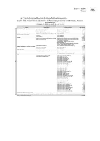 RELATÓRIO OE2014
Anexos 209
A2. Transferências da AC para as Entidades Públicas Empresariais
Quadro A2.1. Transferências e Subsídios da Administração Central para Entidades Públicas
Empresariais
(CE 04.01.01, 05.01.01, 05.01.02 e 08.01.01)
GOVERNAÇÃO E CULTURA 2 275 610
Direção-Geral do Património Cultural Parques de Sintra - Monte da Lua, SA 80 000
Fundo de Fomento Cultural Teatro Nacional D. Maria II, EPE 861 750
Instituto Português do Desporto e Juventude ESTAMO - Participações Imobiliárias, SA 941 580
Comissão de Coordenação e Desenvolvimento Regional do Norte Verbas a desagregar 392 280
FINANÇAS E ADMINISTRAÇÃO PÚBLICA 139 579
PARUPS, S.A Verbas a desagregar 1 450
PARVALOREM, S.A Verbas a desagregar 138 129
ECONOMIA 11 366 572
Instituto de Apoio às Pequenas e Médias Empresas e à Inovação AICEP, Agência para Investimento Comércio Externo de Portugal, EPE 1 400 000
Instituto de Turismo de Portugal AICEP, Agência para Investimento Comércio Externo de Portugal, EPE 3 167 000
ANA - AEROPORTOS DE PORTUGAL 3 250 000
CASCAIS DINAMICA - Gestão de Economia, Comércio e
Empreendedorismo, EM, S.A.
3 429 861
GIATUL- Empresa Municipal Gestão de Infraestruturas em. Atividades
Turísticas, Culturais, Desportivas e Educativas, EM, S.A.
96 445
Instituto Nacional de Aviação Civil SATA - Sociedade de Transportes Aéreos Açoriano, SA 23 266
AMBIENTE, ORDENAMENTO DO TERRITÓRIO E DA ENERGIA 3 793 010
Fundo de Intervenção Ambiental Águas de Santo André, S.A. 1 052 036
Fundo Português de Carbono Verbas a desagregar 2 740 974
AGRICULTURA E MAR 685 514
Instituto de Financiamento da Agricultura e Pescas Companhia das Lezírias 495 910
Doca pesca – Portos e Lotas, SA 158 004
EDIA - Empresa Desneva. Infraestruturas Alqueva, SA 31 600
SAÚDE 4 740 660
Administração Regional de Saúde do Alentejo Unidade Local de Saúde Baixo Alentejo, EPE 10 000
Instituto Nacional de Emergência Médica Centro Hospitalar Alto Ave, EPE 105 600
Centro Hospitalar Baixo Vouga, EPE 105 600
Centro Hospitalar Barreiro Montijo, EPE 163 200
Centro Hospitalar Cova da Beira, EPE 52 800
Centro Hospitalar de Setúbal, EPE 90 800
Centro Hospitalar e Universitário de Coimbra, EPE 331 600
Centro Hospitalar entre Douro e Vouga, EPE 151 600
Centro Hospitalar Leiria-Pombal, EPE 170 400
Centro Hospitalar Lisboa Central, EPE 188 300
Centro Hospitalar Lisboa Norte, EPE 188 300
Centro Hospitalar Lisboa Ocidental 130 800
Centro Hospitalar Medio Ave, EPE 129 600
Centro Hospitalar Medio Tejo, EPE 197 400
Centro Hospitalar Porto, EPE 100 800
Centro Hospitalar Povoa/ Vila do Conde, EPE 64 800
Centro Hospitalar S. Joao, EPE 305 800
Centro Hospitalar Tâmega e Sousa, EPE 119 880
Centro Hospitalar Tondela-Viseu, EPE 92 880
Centro Hospitalar Trás-os-Montes e Alto Douro, EPE 206 400
Centro Hospitalar Vila Nova de Gaia/ Espinho, EPE 110 800
Centro Hospitalar do Algarve, EPE 222 400
Hospital de Santa Maria Maior, EPE 70 800
Hospital Distrital da Figueira da Foz, EPE 65 800
Hospital Distrital de Santarém, EPE 76 800
Hospital Garcia de Orta, EPE 76 800
Hospital Prof. Dr. Fernando da Fonseca, EPE 90 800
Unidade Local de Saúde do Alto Minho, EPE 235 200
Unidade Local de Saúde de Castelo Branco, EPE 76 800
Unidade Local de Saúde da Guarda, EPE 94 880
Unidade Local de Saúde do Litoral Alentejano, EPE 129 600
Unidade Local de Saúde de Matosinhos, EPE 76 800
Unidade Local de Saúde do Nordeste, EPE 185 500
Unidade Local de Saúde do Baixo Alentejo, EPE 157 920
Unidade Local de Saúde do Norte Alentejano, EPE 163 200
SOLIDARIEDADE, EMPREGO E SEGURANÇA SOCIAL 29 151
Centro de Formação Profissional das Pescas e do Mar Doca pesca – Portos e Lotas, SA 29 151
23 030 096
SFA
TRANSFERÊNCIAS CORRENTES
Programa Entidade Dadora Entidade Beneficiária Valor Aprovado
TOTAL DE TRANSFERÊNCIAS CORRENTES
 