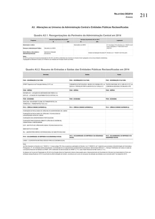 RELATÓRIO OE2014
Anexos 211
A3. Alterações ao Universo da Administração Central e Entidades Públicas Reclassificadas
Quadro A3.1. Reorganizações do Perímetro da Administração Central em 2014
Quadro A3.2. Resumo de Entradas e Saídas das Entidades Públicas Reclassificadas em 2014
SI SFA SI SFA
Governação e cultura Observatório do QREN
Finanças e Administração Pública Obervatório do QREN
Ensino Básico e Secundário e
Administração Escolar
Gabinete de Avaliação
Educacional
Instituto de Avaliação Educativa IP Decreto-Lei n.º 102/2013 de 25 de julho
Notas:
Em 2014, por força da Circular de preparação do OE 2014, da DGO os Gabinetes dos membros do Governo foram agregados numa única entidade contabilística.
A agregação foi efetuada em todos os ministérios com exceção dos Encargos Gerais do Estado.
N.º 4 do artigo 10º do Decreto-Lei n.º 60/2013 de 9
maio e Despacho n.º11642-D/2013 de 6
setembro
Programa
Serviços do perímetro AC em 2013 Serviços do perímetro AC em 2014
Legislação
Entradas Saídas Fusão
P002 - GOVERNAÇÃO E CULTURA P002 - GOVERNAÇÃO E CULTURA P002 - GOVERNAÇÃO E CULTURA
OPART Organismo de Produção Artística, E.P.E. (a) CINEMATECA PORTUGUESA - MUSEU DO CINEMA, EPE. (a) TEATRO NACIONAL DE S. CARLOS, E.P.E. (a)
GESCULT-SERVIÇOS PARTILHADOS DA CULTURA,A.C.E.
(a)
COMPANHIA NACIONAL DE BAILADO, EPE
(a)
P006 - DEFESA P006 - DEFESA P006 - DEFESA
DEFAERLOC - LOCAÇÃO DE AERONAVES MILITARES, S.A.
DEFLOC - LOCAÇÃO DE EQUIPAMENTOS DE DEFESA, S.A.
P009 - ECONOMIA P009 - ECONOMIA P009 - ECONOMIA
SOFLUSA - SOCIEDADE FLUVIAL DE TRANSPORTES, SA
TRANSTEJO - TRANSPORTES TEJO, S.A.
P014 - CIÊNCIA E ENSINO SUPERIOR (b) P014 - CIÊNCIA E ENSINO SUPERIOR (b) P014 - CIÊNCIA E ENSINO SUPERIOR (b)
FUNDAÇÃO DA FACULDADE DE CIÊNCIAS DA UNIVERSIDADE DE LISBOA
FUNDAÇÃO DA FACULDADE DE CIÊNCIAS E TECNOLOGIA DA
UNIVERSIDADE NOVA DE LISBOA
FUNDAÇÃO DAS UNIVERSIDADES PORTUGUESAS
FUNDAÇÃO PARA DESENVOLVIMENTO CIÊNCIAS ECONÓMICAS,
FINANCEIRAS E EMPRESARIAIS
ICAT - INSTITUTO DE CIÊNCIA APLICADA E TECNOLOGIA DA FCUL
IMAR-INSTITUTO DO MAR
INL - LABORATÓRIO IBÉRICO INTERNACIONAL DE NANOTECNOLOGIA
P015 - SOLIDARIEDADE, DO EMPREGO E DA SEGURANÇA SOCIAL
P015 - SOLIDARIEDADE, DO EMPREGO E DA SEGURANÇA
SOCIAL
P015 - SOLIDARIEDADE, DO EMPREGO E DA
SEGURANÇA SOCIAL
CASES - COOPERATIVA ANTÓNIO SÉRGIO PARA A ECONOMIA SOCIAL
Nota:
(a) Pelo disposto no Decreto Lei n.º 36/2013, 11 março (artigo 78º), ficou suspensa a aplicação do Decreto -Lei n.º 208/2012, de 7 setembro que procedeu à transformação da Cinemateca
Portuguesa, I.P., em entidade pública empresarial, à constituição de um agrupamento complementar de empresas, denominado GESCULT — Serviços Partilhados da Cultura, à cisão da
Companhia Nacional de Bailado do OPART, EPE e alteração da denominação do OPART, E. P. E. para Teatro Nacional de São Carlos, E. P. E..
(b) Apesar da Circular de Preparação do OE 2014 da Direção-Geral do Orçamento indicar a Associação para o Desenvolvimento da Faculdade de Ciências da Universidade do Porto com
entidade reclassificada em 2014 no perímetro da Administração da Central, encontra-se em curso um processo de extinção da entidade a ser concluído até 31 de dezembro 2013.
 