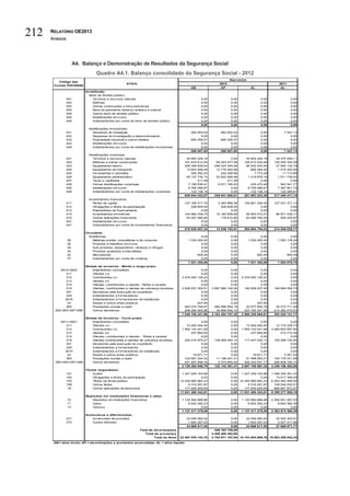 RELATÓRIO OE2013
Anexos
212
A4. Balanço e Demonstração de Resultados da Segurança Social
Quadro A4.1. Balanço consolidado da Segurança Social - 2012
ATIVO 2011
AB AP AL AL
Imobilizado
Bens de domínio público:
451 Terrenos e recursos naturais 0,00 0,00 0,00 0,00
452 Edifícios 0,00 0,00 0,00 0,00
453 Outras construções e infra-estruturas 0,00 0,00 0,00 0,00
455 Bens do património histórico artístico e cultural 0,00 0,00 0,00 0,00
459 Outros bens de domínio público 0,00 0,00 0,00 0,00
445 Imobilizações em curso 0,00 0,00 0,00 0,00
446 Adiantamentos por conta de bens de domínio público 0,00 0,00 0,00 0,00
0,00 0,00 0,00 0,00
Imobilizações incorpóreas:
431 Despesas de instalação 262 502,53 262 502,53 0,00 7 447,13
432 Despesas de investigação e desenvolvimento 0,00 0,00 0,00 0,00
433 Propriedade industrial e outros direitos 694 355,07 694 355,07 0,00 0,00
443 Imobilizações em curso 0,00 0,00 0,00 0,00
449 Adiantamentos por conta de imobilizações incorpóreas 0,00 0,00 0,00 0,00
956 857,60 956 857,60 0,00 7 447,13
Imobilizações corpóreas:
421 Terrenos e recursos naturais 35 805 329,16 0,00 35 805 329,16 39 370 546,11
422 Edifícios e outras construções 191 616 612,55 62 003 577,09 129 613 035,46 130 035 342,39
423 Equipamento básico 326 356 639,63 299 424 394,08 26 932 245,55 37 062 132,79
424 Equipamento de transporte 13 642 558,48 12 776 293,98 866 264,50 1 015 305,94
425 Ferramentas e utensílios 250 282,25 242 508,96 7 773,29 11 713,89
426 Equipamento administrativo 55 137 735,14 53 922 856,98 1 214 878,16 1 911 736,83
427 Taras e vasilhame 211,59 211,59 0,00 0,00
429 Outras imobilizações corpóreas 7 106 638,41 6 671 165,93 435 472,48 543 541,77
442 Imobilizações em curso 6 795 086,67 0,00 6 795 086,67 7 367 801,75
448 Adiantamentos por conta de imobilizações corpóreas 133 138,19 0,00 133 138,19 122 289,67
636 844 232,07 435 041 008,61 201 803 223,46 217 440 411,14
Investimentos financeiros:
411 Partes de capital 107 185 317,70 2 363 888,38 104 821 429,32 127 031 371,13
412 Obrigações e títulos de participação 228 609,05 228 609,05 0,00 0,00
413 Empréstimos de financiamento 0,00 0,00 0,00 0,00
414 Investimentos em imóveis 104 969 349,75 10 164 839,68 94 804 510,07 86 971 438,17
415 Outras aplicações financeiras 63 247 580,84 178 815,80 63 068 765,04 545 225,87
441 Imobilizações em curso 0,00 0,00 0,00 0,00
447 Adiantamentos por conta de investimentos financeiros 0,00 0,00 0,00 0,00
275 630 857,34 12 936 152,91 262 694 704,43 214 548 035,17
Circulante
Existências: 0,00 0,00 0,00 0,00
36 Matérias-primas, subsidiárias e de consumo 1 530 455,20 0,00 1 530 455,20 1 583 178,29
35 Produtos e trabalhos em curso 0,00 0,00 0,00 0,00
34 Sub-produtos, desperdícios, resíduos e refugos 0,00 0,00 0,00 0,00
33 Produtos acabados e intermédios 0,00 0,00 0,00 0,00
32 Mercadorias 900,49 0,00 900,49 900,49
37 Adiantamentos por conta de compras 0,00 0,00 0,00 0,00
1 531 355,69 0,00 1 531 355,69 1 584 078,78
Dívidas de terceiros - Médio e longo prazo
2812+2822 Empréstimos concedidos 0,00 0,00 0,00 0,00
211 Clientes c/c 0,00 0,00 0,00 0,00
212 Contribuintes c/c 2 479 454 126,22 0,00 2 479 454 126,22 0,00
213 Utentes c/c 0,00 0,00 0,00 0,00
214 Clientes, contribuintes e utentes -Títulos a receber 0,00 0,00 0,00 0,00
218 Clientes, contribuintes e utentes de cobrança duvidosa 3 828 937 352,51 3 687 999 145,06 140 938 207,45 148 964 559,75
251 Devedores pela execução do orçamento 0,00 0,00 0,00 0,00
229 Adiantamentos a fornecedores 0,00 0,00 0,00 0,00
2619 Adiantamentos a fornecedores de imobilizado 0,00 0,00 0,00 0,00
24 Estado e outros entes públicos 207,60 0,00 207,60 0,00
265 Prestações sociais a repôr 483 274 759,97 460 596 954,19 22 677 805,78 30 273 711,49
262+263+267+268 Outros devedores 258 084 005,66 34 898 658,10 223 185 347,56 214 282 470,53
7 049 750 451,96 4 183 494 757,35 2 866 255 694,61 393 520 741,77
Dívidas de terceiros - Curto prazo:
2811+2821 Empréstimos concedidos 0,00 0,00 0,00 0,00
211 Clientes c/c 13 400 454,40 0,00 13 400 454,40 12 710 228,73
212 Contribuintes c/c 1 955 143 041,68 0,00 1 955 143 041,68 3 465 653 997,84
213 Utentes c/c 437 664,62 0,00 437 664,62 413 710,34
214 Clientes, contribuintes e utentes - Títulos a receber 0,00 0,00 0,00 0,00
218 Clientes contribuintes e utentes de cobrança duvidosa 226 016 975,27 108 569 445,14 117 447 530,13 125 299 730,46
251 Devedores pela execução do orçamento 0,00 0,00 0,00 0,00
229 Adiantamentos a fornecedores 0,00 0,00 0,00 0,00
2619 Adiantamentos a fornecedores de imobilizado 0,00 0,00 0,00 0,00
24 Estado e outros entes públicos 19 871,71 0,00 19 871,71 3 551,03
265 Prestações sociais a repôr 102 667 244,32 11 198 291,31 91 468 953,01 105 176 431,58
262+263+267+268 Outros devedores 431 607 696,79 2 374 645,02 429 233 051,77 526 928 752,10
2 729 292 948,79 122 142 381,47 2 607 150 567,32 4 236 186 402,08
Títulos negociáveis:
151 Ações 1 247 249 163,86 0,00 1 247 249 163,86 1 356 355 291,43
152 Obrigações e titulos de participação 0,00 0,00 0,00 13 517 390,09
153 Títulos da dívida pública 10 200 980 962,23 0,00 10 200 980 962,23 6 253 492 499,50
159 Outros títulos 5 319 291,87 0,00 5 319 291,87 109 254 832,01
18 Outras aplicações de tesouraria 177 935 925,65 0,00 177 935 925,65 666 657 872,07
11 631 485 343,61 0,00 11 631 485 343,61 8 399 277 885,10
Depósitos em instituições financeiras e caixa:
12 Depósitos em instituições financeiras 1 130 584 986,86 0,00 1 130 584 986,86 2 294 931 987,03
11 Caixa 6 832 292,23 0,00 6 832 292,23 8 642 382,36
13 Tesouro 0,00 0,00 0,00 0,00
1 137 417 279,09 0,00 1 137 417 279,09 2 303 574 369,39
Acréscimos e diferimentos:
271 Acréscimos de proveitos 33 026 560,52 0,00 33 026 560,52 34 522 353,91
272 Custos diferidos 1 640 257,03 0,00 1 640 257,03 2 547 317,86
34 666 817,55 0,00 34 666 817,55 37 069 671,77
Total de amortizações 446 162 705,89
Total de provisões 4 308 408 452,05
Total do Ativo 23 497 576 143,70 4 754 571 157,94 18 743 004 985,76 15 803 209 042,32
AB = ativo bruto; AP = amortizações e provisões acumuladas; AL = ativo liquido
Código das
Contas POCISSSS
2012
Exercícios
 