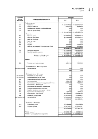 RELATÓRIO OE2014
Anexos 213
FUNDOS PRÓPRIOS E PASSIVO
Fundos próprios:
51 Património 10 138 744 750,21 10 903 081 174,99
52 Cedência de Activos -595 001,78 -565 998,89
56 Ajustamento de partes de capital em empresas 0,00 0,00
56 Reservas de reavaliação 0,00 0,00
10 138 149 748,43 10 902 515 176,10
Reservas:
571 Reservas legais 1 004 557 490,29 1 003 806 403,16
572 Reservas estatutárias 60 919 676,49 60 791 070,27
573 Reservas contratuais 0,00 0,00
574 Reservas livres 0,00 0,00
575 Subsídios 0,00 0,00
576 Doações 253 936,54 222 205,48
577 Reservas decorrentes da transferência de activos 551 334,40 551 334,40
1 066 282 437,72 1 065 371 013,31
59 Resultados transitados 3 351 073 903,63 2 574 232 328,25
88 Resultado líquido do exercício 3 032 078 681,23 112 885 316,56
6 383 152 584,86 2 687 117 644,81
Total dos Fundos Próprios 17 587 584 771,01 14 655 003 834,22
Passivo:
292 Provisões para riscos encargos 323 401,49 145 909,88
Dívidas a terceiros - Médio e longo prazo
262+263+267+268 Outros credores 0,00 0,00
0,00 0,00
Dívidas a terceiros - Curto prazo:
23111+23211 Empréstimo por dívida titulada 0,00 0,00
23112+23212 Empréstimos por dívida não titulada 0,00 0,00
269 Adiantamentos por conta de vendas 120 000,00 0,00
221 Fornecedores, c/c 102 331,35 92 866,12
228 Fornecedores - Facturas em recepção e conferência 6 205 937,80 462 209,76
222 Fornecedores - Títulos a pagar 0,00 0,00
2612 Fornecedores de imobilizado -Títulos a pagar 0,00 0,00
252 Credores pela execução do orçamento 0,00 0,00
219 Adiantam. de clientes, contribuintes e utentes 0,00 0,00
2611 Fornecedores de imobilizado c/c 25 861,35 25 989,35
24 Estado e outros entes públicos 40 473 718,17 75 921 847,57
266 Prestações sociais a pagar 11 627 679,08 11 182 590,77
262+263+267+268 Outros credores 252 009 688,92 339 258 083,14
310 565 216,67 426 943 586,71
Acréscimos e diferimentos:
273 Acréscimo de custos 23 624 394,41 23 830 390,64
274 Proveitos diferidos 820 907 202,18 697 285 320,87
844 531 596,59 721 115 711,51
Total do passivo 1 155 420 214,75 1 148 205 208,10
Total dos fundos próprios e do passivo 18 743 004 985,76 15 803 209 042,32
Código das
Contas
POCISSSS
2012
Exercícios
2011
 