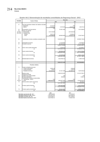 RELATÓRIO OE2013
Anexos
214
Quadro A4.2. Demonstração de resultados consolidados da Segurança Social - 2012
61 Custo das mercadorias vendidas e das matérias consumidas:
Mercadorias 241 154,72 0,00
Matérias 2 175 379,31 2 416 534,03 2 263 751,43 2 263 751,43
0,00 0,00
62 Fornecimentos e serviços externos 88 186 139,49 103 770 959,97
64 Custos com o pessoal:
641+642 Remunerações 213 701 939,60 237 529 463,84
643 a 648 Encargos sociais:
Pensões 584 723,78 1 039 808,43
Outros 34 405 986,26 248 692 649,64 34 052 671,04 272 621 943,31
63 Transferências correntes concedidas e prestações sociais 23 238 530 312,99 22 568 561 783,39
66 Amortizações do exercício 21 301 990,29 17 735 352,76
67 Provisões do exercício 496 385 863,45 321 451 492,26
24 095 513 489,89 23 286 405 283,12
65 Outros custos e perdas operacionais 7 127 057,16 10 179 934,17
(A) 24 102 640 547,05 23 296 585 217,29
68 Custos e perdas financeiros 838 046 993,39 2 221 214 626,99
(C) 24 940 687 540,44 25 517 799 844,28
69 Custos e perdas extraordinários 127 407 892,49 602 611 722,47
(E) 25 068 095 432,93 26 120 411 566,75
88 Resultado líquido do exercício 3 032 078 681,23 112 885 316,56
28 100 174 114,16 26 233 296 883,31
Proveitos e Ganhos
71 Vendas e prestações de serviços
Vendas de mercadorias 293 091,00 24 808,40
Vendas de Produtos 5 389,67 23 384,79
Prestações de serviços 120 992 643,91 121 291 124,58 152 708 571,01 152 756 764,20
72 Impostos e taxas 14 954 481 263,76 15 319 157 792,17
Variação da produção
75 Trabalhos para a própria entidade 0,00 0,00
73 Proveitos suplemetares 95 808,23 15 993,15
74 Transferências e subsídios correntes obtidos:
741 Transferências - Tesouro 0,00 0,00
742+743 Outras 9 296 294 728,59 9 296 294 728,59 8 235 992 924,47 8 235 992 924,47
76 Outros proveitos e ganhos operacionais 161 210,75 606 368,27
(B) 24 372 324 135,91 23 708 529 842,26
78 Proveitos e ganhos financeiros 2 944 406 268,68 1 256 164 932,65
(D) 27 316 730 404,59 24 964 694 774,91
79 Proveitos e ganhos extraordinários 783 443 709,57 1 268 602 108,40
(F) 28 100 174 114,16 26 233 296 883,31
2012 2011
Resultados operacionais: (B) - (A) = 269 683 588,86 411 944 624,97
Resultados financeiros: (D-B) - (C-A) = 2 106 359 275,29 -965 049 694,34
Resultados correntes: (D) - (C) = 2 376 042 864,15 -553 105 069,37
Resultado líquido do exercício: (F) - (E) = 3 032 078 681,23 112 885 316,56
Exercícios
2012 2011
Custos e PerdasPOCISSSS
 