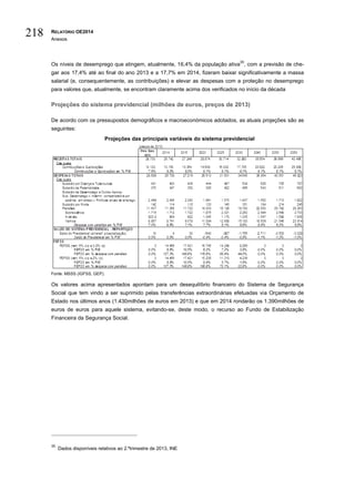RELATÓRIO OE2014
Anexos
218
Os níveis de desemprego que atingem, atualmente, 16,4% da população ativa
35
, com a previsão de che-
gar aos 17,4% até ao final do ano 2013 e a 17,7% em 2014, fizeram baixar significativamente a massa
salarial (e, consequentemente, as contribuições) e elevar as despesas com a proteção no desemprego
para valores que, atualmente, se encontram claramente acima dos verificados no início da década
Projeções do sistema previdencial (milhões de euros, preços de 2013)
De acordo com os pressupostos demográficos e macroeconómicos adotados, as atuais projeções são as
seguintes:
Projeções das principais variáveis do sistema previdencial
Fonte: MSSS (IGFSS, GEP).
Os valores acima apresentados apontam para um desequilíbrio financeiro do Sistema de Segurança
Social que tem vindo a ser suprimido pelas transferências extraordinárias efetuadas via Orçamento de
Estado nos últimos anos (1.430milhões de euros em 2013) e que em 2014 rondarão os 1.390milhões de
euros de euros para aquele sistema, evitando-se, deste modo, o recurso ao Fundo de Estabilização
Financeira da Segurança Social.
35
Dados disponíveis relativos ao 2.ºtrimestre de 2013, INE
 
