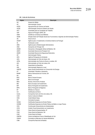 RELATÓRIO OE2014
Lista de Acrónimos 219
A6. Lista de Acrónimos
Siglas Descrição
AA Arsenal do Alfeite
AC Administração Central
ACES Agrupamentos de Centros de Saúde
ACSS Administração Central do Sistema de Saúde
ACT Autoridade para as Condições de Trabalho
AdP Águas de Portugal, SGPS, SA
ADM Assitência na Doença aos Militares
ADSE Direção-Geral de Proteção Social aos Funcionários e Agentes da Administração Pública
AE Área do Euro
AICEP Agência para o Investimento e Comércio Externo de Portugal
AL Autarquias Locais
AMA Agência para a Modernização Administrativa
ANA Aeroportos de Portugal, SA
ANAM Aeroportos e Navegação Aérea da Madeira, SA
ANPC Autoridade Nacional de Proteção Civil
ANSR Autoridade Nacional de Segurança Rodoviária
AP Administração Pública
APA Agência Portuguesa do Ambiente
APA Administração do Porto de Aveiro, SA
APDL Administração dos Portos do Douro e Leixões, SA
APL Administração do Porto de Lisboa, SA
AR Assembleia da República
ARL Administração Regional e Local
ASECE Apoio Social Extraordinário ao Consumidor de Energia
AT Autoridade Tributária e Aduaneira
BANIF Banco Internacional do Funchal, SA
bbl Barrel
BCE Banco Central Europeu
BdP Banco de Portugal
BEA Bureau of Economic Analysis
BEI Banco Europeu de Investimento
BPI Banco Português de Investimento
BPN Banco Português de Negócios
BT Bilhetes do Tesouro
CA Certificados de Aforro
Carris Companhia Carris de Ferro de Lisboa, SA
CCB Centro Cultural de Belém
CDS Credit Default Swap
CE Comissão Europeia
CEDIC Certificados Especiais da Dívida Pública
CEDIM Certificados Especiais da Dívida Pública de Médio e Longo Prazos
CES Contribuição Extraordinária de Solidariedade
CFEI Crédito Fiscal Extraordinário ao Investimento
CGA Caixa Geral de Aposentações, IP
CGD Caixa Geral de Depósitos, SA
CGE Conta Geral do Estado
CMFRS Centro de Medicina Física e Reabilitação do Sul
CMVM Comissão do Mercado de Valores Mobiliários
CNB Companhia Nacional de Bailado
 