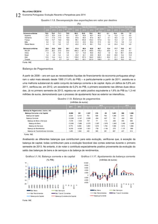 RELATÓRIO OE2014
Economia Portuguesa: Evolução Recente e Perspetivas para 2014
12
Quadro I.1.8. Decomposição das exportações em valor por destino
(%)
Fonte: INE.
Balança de Pagamentos
A partir de 2008 – ano em que as necessidades líquidas de financiamento da economia portuguesa atingi-
ram o valor mais elevado desde 1995 (11,4% do PIB) – e particularmente a partir de 2011, assistiu-se a
uma melhoria substancial do saldo conjunto da balança corrente e de capital. Após um défice de 5,6% em
2011, verificou-se, em 2012, um excedente de 0,2% do PIB, o primeiro excedente nas últimas duas déca-
das. Já no primeiro semestre de 2013, registou-se um saldo positivo equivalente a 1,6% do PIB ou 1,3 mil
milhões de euros, demonstrando que o processo de ajustamento face ao exterior se intensificou.
Quadro I.1.9. Balança de pagamentos
(milhões de euros)
Fonte: INE.
Analisando as diferentes balanças que contribuíram para esta evolução, verifica-se que, à exceção da
balança de capital, todas contribuíram para a evolução favorável das contas externas durante o primeiro
semestre de 2013. No entanto, é de notar o contributo especialmente positivo proveniente da evolução do
saldo das balanças de bens e de serviços e da balança de rendimentos.
Gráfico I.1.16. Balança corrente e de capital
(% PIB)
Gráfico I.1.17. Ajustamento da balança corrente
(milhões de euros)
Fonte: INE.
2008 2010 2012
jan - junho
2013
2008 2010 2012
jan - junho
2013
2008 2010 2012
jan - junho
2013
Intracomunitárias 75,5 75,0 71,1 70,9 60,2 63,8 79,8 85,1 -2,1 15,4 0,9 1,0
Espanha 37,5 35,4 31,6 33,1 54,7 54,8 56,7 64,2 1,4- 13,2 4,7- 6,8
Alemanha 17,1 17,4 17,4 16,9 57,6 60,5 87,5 89,1 0,1- 16,5 3,3- -4,4
França 15,8 15,7 16,6 16,6 88,1 104,8 144,2 147,6 5,0- 10,3 2,7 -0,4
Itália 5,0 5,1 5,2 4,9 41,5 43,0 56,4 57,5 9,4- 17,4 5,6 -1,2
Países Baixos 4,4 5,1 5,8 5,7 42,2 47,9 69,1 70,2 3,6- 22,4 12,0 4,8
Extracomunitárias 25,6 25,0 28,9 29,1 61,4 66,4 82,6 86,7 13,4 17,7 19,5 8,7
PALOP 27,0 26,3 27,6 24,9 595,3 401,9 199,9 106,2 29,9 9,1- 24,0 6,7
China 1,9 2,6 5,9 4,8 13,7 14,9 56,6 49,2 1,6 6,0 96,1 -24,6
Brasil 3,2 4,8 5,2 4,6 23,5 42,1 49,6 88,9 23,9 49,5 16,4 10,5
EUA 13,5 14,4 14,2 14,1 130,0 157,3 194,0 228,3 25,0- 31,1 24,6 5,2
Turquia 2,2 2,9 2,7 3,0 60,0 83,1 331,4 108,0 2,1- 32,0 18,2 6,0
Peso nas Exportações Taxa de Cobertura Taxa de Crescimento Homólogo
I II III IV I II
Balança de Pagamentos (Saldos, M€)
Balança Corrente e de Capital -9,588 301 -1,327 216 -39 1,451 266 1,266
Balança de Capital 2,534 3,410 753 508 783 1,365 473 593
Balança Corrente -12,258 -3,187 -2,099 -294 -927 133 -242 630
Balança de Bens e Serviços -7,478 -1,004 -707 77 -114 -259 459 606
Balança de Bens -13,248 -7,686 -2,370 -1,597 -1,876 -1,843 -1,455 -1,289
Balança de Serviços 5,770 6,682 1,663 1,674 1,762 1,584 1,913 1,896
Balança de Rendimentos -6,230 -4,026 -1,821 -736 -1,194 -275 -1,137 -588
Balança de Transferências Correntes 1,450 1,842 430 365 381 667 437 612
2011 2012
2012 2013
-20
-15
-10
-5
0
5
10
2001
2002
2003
2004
2005
2006
2007
2008
2009
2010
2011
2012
2012I
II
III
IV
2013I
II
Bal. Bens Bal. Serviços
Bal. Rendimentos Bal. Transf. Correntes
Balança de Capital Balança Corrente e de Capital
-6 000
-4 000
-2 000
0
2 000
4 000
6 000
8 000
10 000
2001
2002
2003
2004
2005
2006
2007
2008
2009
2010
2011
2012
2012I
II
III
IV
2013I
II
Bal. Bens Bal. Serviços
Bal. Rendimentos Bal. Transf. Correntes
Balança Corrente
 