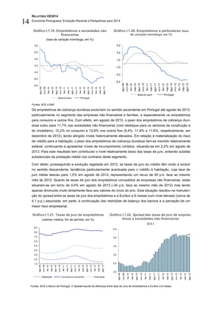 RELATÓRIO OE2014
Economia Portuguesa: Evolução Recente e Perspetivas para 2014
14
Gráfico I.1.19. Empréstimos a sociedades não
financeiras
(taxa de variação homóloga, em %)
Gráfico I.1.20. Empréstimos a particulares (taxa
de variação homóloga, em %)
Fontes: BCE e BdP.
Os empréstimos de cobrança duvidosa evoluíram no sentido ascendente em Portugal até agosto de 2013,
particularmente no segmento das empresas não financeiras e famílias, e especialmente os empréstimos
para consumo e outros fins. Com efeito, em agosto de 2013, o peso dos empréstimos de cobrança duvi-
dosa subiu para 11,7% nas sociedades não financeiras (com destaque para os sectores da construção e
do imobiliário), 12,2% no consumo e 12,8% nos outros fins (9,4%, 11,8% e 11,6%, respetivamente, em
dezembro de 2012), tendo atingido níveis historicamente elevados. Em relação à materialização do risco
de crédito para a habitação, o peso dos empréstimos de cobrança duvidosa tem-se mantido relativamente
estável, continuando a apresentar níveis de incumprimento contidos, situando-se em 2,2% em agosto de
2013. Para este resultado tem contribuído o nível relativamente baixo das taxas de juro, evitando subidas
substanciais da prestação média nos contratos deste segmento.
Com efeito, prosseguindo a evolução registada em 2012, as taxas de juro do crédito têm vindo a evoluir
no sentido descendente, tendência particularmente acentuada para o crédito à habitação, cuja taxa de
juro média desceu para 1,5% em agosto de 2013, representando um recuo de 50 p.b. face ao mesmo
mês de 2012. Quanto às taxas de juro dos empréstimos concedidos às empresas não financeiras, estas
situaram-se em torno de 4,4% em agosto de 2013 (-34 p.b. face ao mesmo mês de 2012) mas tendo
apenas diminuído muito lentamente face aos valores do início do ano. Esta situação resultou na manuten-
ção do spread entre as taxas de juro dos empréstimos e a Euribor a 6 meses num nível elevado (cerca de
4,1 p.p.) associada, em parte, à continuação das restrições de balanço dos bancos e à perceção de um
maior risco empresarial.
Gráfico I.1.21. Taxas de juro de empréstimos
(valores médios, fim de período, em %)
Gráfico I.1.22. Spread das taxas de juro de emprés-
timos a sociedades não financeiras
(p.p.)
Fontes: BCE e Banco de Portugal. O Spread resulta da diferença entre taxa de Juro de empréstimos e Euribor a 6 meses.
-9,0
-6,0
-3,0
0,0
3,0
6,0
9,0
ago-09
nov-09
fev-10
mai-10
ago-10
nov-10
fev-11
mai-11
ago-11
nov-11
fev-12
mai-12
ago-12
nov-12
fev-13
mai-13
ago-13
área do euro Portugal
-5,0
-3,0
-1,0
1,0
3,0
5,0
ago-09
nov-09
fev-10
mai-10
ago-10
nov-10
fev-11
mai-11
ago-11
nov-11
fev-12
mai-12
ago-12
nov-12
fev-13
mai-13
ago-13
área do euro Portugal
1,0
2,0
3,0
4,0
5,0
6,0
7,0
8,0
9,0
ago-09
nov-09
fev-10
mai-10
ago-10
nov-10
fev-11
mai-11
ago-11
nov-11
fev-12
mai-12
ago-12
nov-12
fev-13
mai-13
ago-13
Habitação Consumo e outrosfins Empresas
4,05
2,0
2,5
3,0
3,5
4,0
4,5
ago-09
nov-09
fev-10
mai-10
ago-10
nov-10
fev-11
mai-11
ago-11
nov-11
fev-12
mai-12
ago-12
nov-12
fev-13
mai-13
ago-13
 