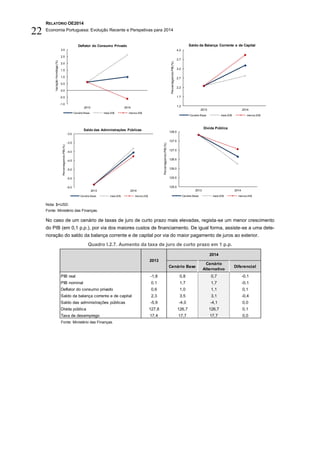 RELATÓRIO OE2014
Economia Portuguesa: Evolução Recente e Perspetivas para 2014
22
Nota: $=USD.
Fonte: Ministério das Finanças.
No caso de um cenário de taxas de juro de curto prazo mais elevadas, regista-se um menor crescimento
do PIB (em 0,1 p.p.), por via dos maiores custos de financiamento. De igual forma, assiste-se a uma dete-
rioração do saldo da balança corrente e de capital por via do maior pagamento de juros ao exterior.
Quadro I.2.7. Aumento da taxa de juro de curto prazo em 1 p.p.
Fonte: Ministério das Finanças.
-1.0
-0.5
0.0
0.5
1.0
1.5
2.0
2.5
3.0
2013 2014
VariaçãoHomóloga(%)
Deflator do Consumo Privado
Cenário Base mais 20$ menos 20$
1.2
1.7
2.2
2.7
3.2
3.7
4.2
2013 2014
PercentagemdoPIB(%)
Saldo da Balança Corrente e de Capital
Cenário Base mais 20$ menos 20$
-6.0
-5.5
-5.0
-4.5
-4.0
-3.5
-3.0
2013 2014
PercentagemdoPIB(%)
Saldo das Administrações Públicas
Cenário Base mais 20$ menos 20$
125.0
125.5
126.0
126.5
127.0
127.5
128.0
2013 2014
PercentagemdoPIB(%)
Dívida Pública
Cenário Base mais 20$ menos 20$
Cenário Base
Cenário
Alternativo
Diferencial
PIB real -1,8 0,8 0,7 -0,1
PIB nominal 0,1 1,7 1,7 -0,1
Deflator do consumo privado 0,6 1,0 1,1 0,1
Saldo da balança corrente e de capital 2,3 3,5 3,1 -0,4
Saldo das administrações públicas -5,9 -4,0 -4,1 0,0
Dívida pública 127,8 126,7 126,7 0,1
Taxa de desemprego 17,4 17,7 17,7 0,0
2013
2014
 