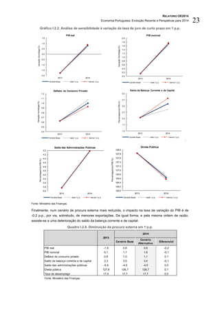 RELATÓRIO OE2014
Economia Portuguesa: Evolução Recente e Perspetivas para 2014 23
Gráfico I.2.2. Análise de sensibilidade à variação da taxa de juro de curto prazo em 1 p.p.
.
Fonte: Ministério das Finanças.
Finalmente, num cenário de procura externa mais reduzida, o impacto na taxa de variação do PIB é de
-0,2 p.p., por via, sobretudo, de menores exportações. De igual forma, e pela mesma ordem de razão,
assiste-se a uma deterioração do saldo da balança corrente e de capital.
Quadro I.2.8. Diminuição da procura externa em 1 p.p.
Fonte: Ministério das Finanças.
-2.0
-1.5
-1.0
-0.5
0.0
0.5
1.0
1.5
2013 2014
VariaçãoHomóloga(%)
PIB real
Cenário Base mais 1 p.p. menos 1 p.p.
0.0
0.2
0.4
0.6
0.8
1.0
1.2
1.4
1.6
1.8
2.0
2013 2014
VariaçãoHomóloga(%)
PIB nominal
Cenário Base mais 1 p.p. menos 1 p.p.
0.4
0.5
0.6
0.7
0.8
0.9
1.0
1.1
1.2
2013 2014
VariaçãoHomóloga(%)
Deflator do Consumo Privado
Cenário Base mais 1 p.p. menos 1 p.p.
1.2
1.7
2.2
2.7
3.2
3.7
4.2
2013 2014
PercentagemdoPIB(%)
Saldo da Balança Corrente e de Capital
Cenário Base mais 1 p.p. menos 1 p.p.
-6.0
-5.8
-5.6
-5.4
-5.2
-5.0
-4.8
-4.6
-4.4
-4.2
-4.0
2013 2014
PercentagemdoPIB(%)
Saldo das Administrações Públicas
Cenário Base mais 1 p.p. menos 1 p.p.
126.0
126.2
126.4
126.6
126.8
127.0
127.2
127.4
127.6
127.8
128.0
2013 2014
PercentagemdoPIB(%)
Dívida Pública
Cenário Base mais 1 p.p. menos 1 p.p.
Cenário Base
Cenário
Alternativo
Diferencial
PIB real -1,8 0,8 0,6 -0,2
PIB nominal 0,1 1,7 1,6 -0,1
Deflator do consumo privado 0,6 1,0 1,1 0,1
Saldo da balança corrente e de capital 2,3 3,5 3,4 -0,1
Saldo das administrações públicas -5,9 -4,0 -4,0 0,0
Dívida pública 127,8 126,7 126,7 0,1
Taxa de desemprego 17,4 17,7 17,7 0,0
2013
2014
 