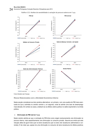RELATÓRIO OE2014
Economia Portuguesa: Evolução Recente e Perspetivas para 2014
24
Gráfico I.2.3. Análise de sensibilidade à variação da procura externa em 1 p.p.
Fonte: Ministério das Finanças.
Riscos Relacionados com a Atividade Económica Interna
Nesta secção consideram-se dois cenários alternativos: um primeiro, com uma quebra do PIB mais acen-
tuada do que a admitida no cenário central e, um segundo, onde se admite uma taxa de desemprego
mais elevada. Em ambos os casos, analisam-se os efeitos ceteris paribus no saldo orçamental e na dívida
pública.
 Diminuição do PIB real em 1 p.p.
Neste cenário admitiu-se que a contração do PIB tinha como origem exclusivamente uma diminuição na
procura interna, mais especificamente uma diminuição no consumo privado. Assumiu-se ainda que esta
redução afeta de igual modo quer os bens duradouros quer os bens não duradouros (alimentares e cor-
rentes). É de notar que, apesar de uma diminuição no consumo de bens duradouros ter efeitos positivos
-2.0
-1.5
-1.0
-0.5
0.0
0.5
1.0
1.5
2013 2014
VariaçãoHomóloga(%) PIB real
Cenário Base mais 1 p.p. menos 1 p.p.
0.0
0.2
0.4
0.6
0.8
1.0
1.2
1.4
1.6
1.8
2.0
2013 2014
VariaçãoHomóloga(%)
PIB nominal
Cenário Base mais 1 p.p. menos 1 p.p.
0.4
0.5
0.6
0.7
0.8
0.9
1.0
1.1
1.2
2013 2014
VariaçãoHomóloga(%)
Deflator do Consumo Privado
Cenário Base mais 1 p.p. menos 1 p.p.
1.8
2.0
2.2
2.4
2.6
2.8
3.0
3.2
3.4
3.6
2013 2014
PercentagemdoPIB(%)
Saldo da Balança Corrente e de Capital
Cenário Base mais 1 p.p. menos 1 p.p.
-6.0
-5.8
-5.6
-5.4
-5.2
-5.0
-4.8
-4.6
-4.4
-4.2
-4.0
2013 2014
PercentagemdoPIB(%)
Saldo das Administrações Públicas
Cenário Base mais 1 p.p. menos 1 p.p.
126.0
126.2
126.4
126.6
126.8
127.0
127.2
127.4
127.6
127.8
128.0
2013 2014
PercentagemdoPIB(%)
Dívida Pública
Cenário Base mais 1 p.p. menos 1 p.p.
 