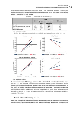 RELATÓRIO OE2014
Economia Portuguesa: Evolução Recente e Perspetivas para 2014 25
no ajustamento externo da economia portuguesa, devido à forte componente importada, a sua redução
também implica um risco acrescido em termos de quebra das receitas fiscais, dado que se tratam de bens
sujeitos a uma taxa de IVA mais elevada.
Quadro I.2.9. Diminuição do PIB real em 1 p.p.
Fonte: Ministério das Finanças.
Gráfico I.2.4. Análise de sensibilidade à variação da taxa de crescimento do PIB em 1 p.p.
Fonte: Ministério das Finanças.
O menor crescimento do PIB em 1 p.p. tem como efeito a diminuição do saldo das administrações públi-
cas em 0,3 p.p. Para este efeito, concorre não só o efeito direto da diminuição das receitas fiscais (devido
à diminuição do consumo privado) mas também o efeito de um maior desemprego (e menor emprego), o
que implica um aumento das prestações sociais de subsídio de desemprego e uma diminuição na receita
de contribuições sociais e coleta de IRS. O rácio da dívida pública em termos do PIB tem um acréscimo
estimado em cerca de 1,5 p.p., por via do aumento do défice orçamental mas sobretudo por via da dimi-
nuição do PIB nominal.
 Aumento da Taxa de Desemprego em 1 p.p.
Neste caso, considerou-se que o aumento da taxa de desemprego deriva de uma diminuição do emprego
total em 1,3 p.p. e da população ativa em 0,1 p.p. face ao cenário base. Nesta análise, consideraram-se
Cenário
Base
Cenário
Alternativo
PIB real -1,8 0,8 -0,2 -1,0
Saldo das administrações públicas -5,9 -4,0 -4,3 -0,3
Dívida pública 127,8 126,6 128,1 1,5
Taxa de desemprego 17,4 17,7 18,0 0,3
2014
2013 Diferencial
-2,0
-1,5
-1,0
-0,5
0,0
0,5
1,0
1,5
2,0
2013 2014
VariaçãoHomóloga(%)
PIB real
Cenário Base menos 1 p.p. mais 1 p.p.
-6,5
-6,0
-5,5
-5,0
-4,5
-4,0
-3,5
-3,0
2013 2014
PercentagemdoPIB(%)
Saldo das Administrações Públicas
Cenário Base menos 1 p.p. mais 1 p.p.
123,5
124,0
124,5
125,0
125,5
126,0
126,5
127,0
127,5
128,0
128,5
2013 2014
PercentagemdoPIB(%)
Dívida Pública
Cenário Base menos 1 p.p. mais 1 p.p.
17,0
17,2
17,4
17,6
17,8
18,0
18,2
2013 2014
PercentagemdaPopulaçãoAtiva(%)
Taxa de Desemprego
Cenário Base menos 1 p.p. mais 1 p.p.
 