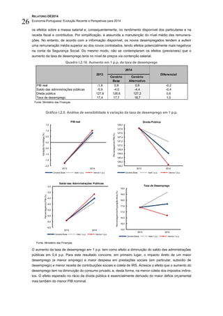 RELATÓRIO OE2014
Economia Portuguesa: Evolução Recente e Perspetivas para 2014
26
os efeitos sobre a massa salarial e, consequentemente, no rendimento disponível dos particulares e na
receita fiscal e contributiva. Por simplificação, é assumida a manutenção do nível médio das remunera-
ções. No entanto, de acordo com a informação disponível, os novos desempregados tendem a auferir
uma remuneração média superior ao dos novos contratados, tendo efeitos potencialmente mais negativos
na conta da Segurança Social. Do mesmo modo, não se contemplaram os efeitos (previsíveis) que o
aumento da taxa de desemprego teria no nível de preços via contenção salarial.
Quadro I.2.10. Aumento em 1 p.p. da taxa de desemprego
Fonte: Ministério das Finanças.
Gráfico I.2.5. Análise de sensibilidade à variação da taxa de desemprego em 1 p.p.
Fonte: Ministério das Finanças.
O aumento da taxa de desemprego em 1 p.p. tem como efeito a diminuição do saldo das administrações
públicas em 0,4 p.p. Para este resultado concorre, em primeiro lugar, o impacto direto de um maior
desemprego (e menor emprego) e maior despesa em prestações sociais (em particular, subsídio de
desemprego) e menor receita de contribuições sociais e coleta de IRS. Acresce o efeito que o aumento do
desemprego tem na diminuição do consumo privado, e, desta forma, na menor coleta dos impostos indire-
tos. O efeito esperado no rácio da dívida pública é essencialmente derivado do maior défice orçamental
mas também do menor PIB nominal.
Cenário
Base
Cenário
Alternativo
PIB real -1,8 0,8 0,6 -0,2
Saldo das administrações públicas -5,9 -4,0 -4,4 -0,4
Dívida pública 127,8 126,6 127,2 0,6
Taxa de desemprego 17,4 17,7 18,7 1,0
2014
2013 Diferencial
-2,0
-1,5
-1,0
-0,5
0,0
0,5
1,0
1,5
2013 2014
VariaçãoHomóloga(%)
PIB real
Cenário Base mais 1 p.p. menos 1 p.p.
-6,5
-6,0
-5,5
-5,0
-4,5
-4,0
-3,5
-3,0
2013 2014
PercentagemdoPIB(%)
Saldo das Administrações Públicas
Cenário Base mais 1 p.p. menos 1 p.p.
126,0
126,2
126,4
126,6
126,8
127,0
127,2
127,4
127,6
127,8
128,0
2013 2014
PercentagemdoPIB(%)
Dívida Pública
Cenário Base mais 1 p.p. menos 1 p.p.
15,5
16,0
16,5
17,0
17,5
18,0
18,5
19,0
2013 2014
PercentagemdaPopulaçãoAtiva(%)
Taxa de Desemprego
Cenário Base mais 1 p.p. menos 1 p.p.
 