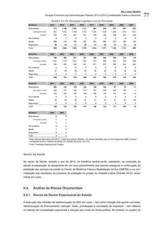 RELATÓRIO OE2014
Situação Financeira das Administrações Públicas 2013 e 2014 (Contabilidade Pública e Nacional) 77
Quadro II.3.10. Encargos Líquidos com as Parcerias
Nota: Valores estimados para 2013, à data do presente relatório. Os valores previstos para os anos seguintes estão a preços
constantes de 2014. Valores da tabela, em milhões de euros, com IVA.
Fonte: Entidades Gestoras dos Projetos.
Sector da Saúde
No sector da Saúde, durante o ano de 2014, os trabalhos centrar-se-ão, sobretudo, na conclusão do
estudo e preparação do lançamento de um novo procedimento que permita assegurar a continuação da
prestação dos serviços de saúde no Centro de Medicina Física e Reabilitação do Sul (CMFRS) e na con-
cretização dos resultados do processo de avaliação do projeto do Hospital Lisboa Oriental (HLO), atual-
mente em curso.
II.4. Análise de Riscos Orçamentais
II.4.1. Riscos do Sector Empresarial do Estado
A execução das medidas de reestruturação do SEE em curso – tais como redução dos gastos correntes,
reestruturação do financiamento, extinção, fusão, privatização e concessão de empresas – tem reflexos
no esforço de consolidação orçamental e redução dos níveis de dívida pública. No entanto, no quadro do
Sectores 2013 2014 2015 2016 2017 2018 2019 2020 2021
Rodoviárias 417 1 166 1 097 1 121 967 938 877 901 833
encargos brutos 681 1 442 1 388 1 472 1 334 1 326 1 284 1 336 1 281
receitas 264 276 291 351 368 388 408 435 448
Ferroviárias 9 9 9 9 9 9 9 9 9
Saúde 394 418 398 397 391 384 273 180 142
Segurança 50 52 51 49 47 46 31 32 12
Total 869 1 645 1 554 1 576 1 414 1 377 1 189 1 121 996
Sectores 2022 2023 2024 2025 2026 2027 2028 2029 2030
Rodoviárias 790 659 571 421 356 208 166 124 115
encargos brutos 1 252 1 139 1 067 1 052 973 846 822 756 608
receitas 462 480 496 631 617 637 656 632 493
Ferroviárias 9 9 9 9 9 9 9 9 9
Saúde 51 36 39 39 36 35 35 38 38
Segurança 0 0 0 0 0 0 0 0 0
Total 849 704 619 469 401 252 210 170 162
Sectores 2031 2032 2033 2034 2035 2036 2037 2038 2039
Rodoviárias 202 135 120 126 105 104 87 74 -11
encargos brutos 524 357 305 312 293 242 208 196 4
receitas 323 222 185 186 188 138 122 122 14
Ferroviárias 9 9 0 0 0 0 0 0 0
Saúde 36 34 33 31 31 31 31 27 20
Segurança 0 0 0 0 0 0 0 0 0
Total 246 178 152 157 136 135 117 102 10
Sectores 2040 2041
Rodoviárias -4 0
encargos brutos 0 0
receitas 4 0
Ferroviárias 0 0
Saúde 7 3
Segurança 0 0
Total 3 3
 