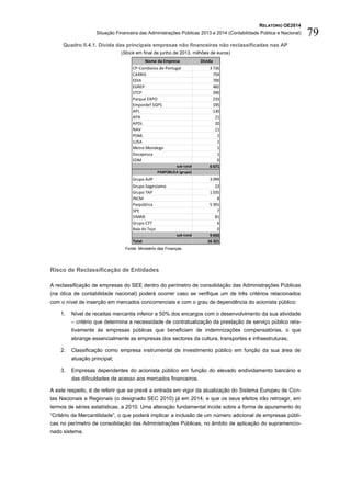 RELATÓRIO OE2014
Situação Financeira das Administrações Públicas 2013 e 2014 (Contabilidade Pública e Nacional) 79
Quadro II.4.1. Dívida das principais empresas não financeiras não reclassificadas nas AP
(Stock em final de junho de 2013, milhões de euros)
Fonte: Ministério das Finanças.
Risco de Reclassificação de Entidades
A reclassificação de empresas do SEE dentro do perímetro de consolidação das Administrações Públicas
(na ótica de contabilidade nacional) poderá ocorrer caso se verifique um de três critérios relacionados
com o nível de inserção em mercados concorrenciais e com o grau de dependência do acionista público:
1. Nível de receitas mercantis inferior a 50% dos encargos com o desenvolvimento da sua atividade
– critério que determina a necessidade de contratualização da prestação de serviço público rela-
tivamente às empresas públicas que beneficiam de indemnizações compensatórias, o que
abrange essencialmente as empresas dos sectores da cultura, transportes e infraestruturas;
2. Classificação como empresa instrumental de investimento público em função da sua área de
atuação principal;
3. Empresas dependentes do acionista público em função do elevado endividamento bancário e
das dificuldades de acesso aos mercados financeiros.
A este respeito, é de referir que se prevê a entrada em vigor da atualização do Sistema Europeu de Con-
tas Nacionais e Regionais (o designado SEC 2010) já em 2014, e que os seus efeitos irão retroagir, em
termos de séries estatísticas, a 2010. Uma alteração fundamental incide sobre a forma de apuramento do
“Critério da Mercantilidade”, o que poderá implicar a inclusão de um número adicional de empresas públi-
cas no perímetro de consolidação das Administrações Públicas, no âmbito de aplicação do supramencio-
nado sistema.
Nome da Empresa Dívida
CP-Comboios de Portugal 3 726
CARRIS 759
EDIA 700
EGREP 482
STCP 390
Parque EXPO 233
Empordef SGPS 195
APL 130
APA 21
APDL 20
NAV 11
PSML 2
LUSA 1
Metro Mondego 1
Docapesca 1
EDM 0
sub-total 6 671
PARPÚBLICA (grupo)
Grupo AdP 3 099
Grupo Sagestamo 23
Grupo TAP 1 035
INCM 8
Parpública 5 391
SPE 7
SIMAB 81
Grupo CTT 6
Baía do Tejo 0
sub-total 9 650
Total 16 321
 